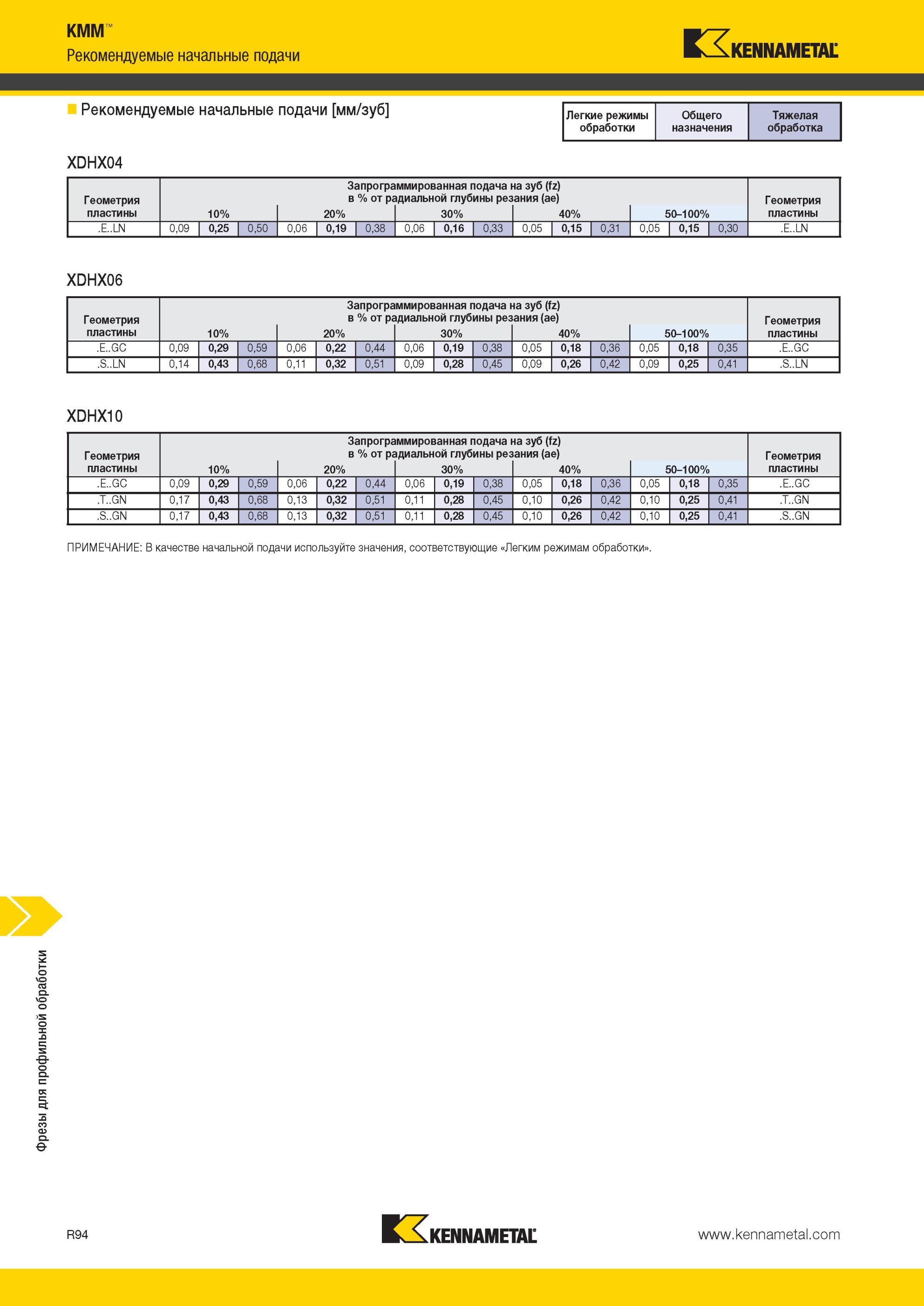 1934 Фрезы Kennametal для профильной обработки KMM Рекомендуемые начальные подачи Рекомендуемые начальные подачи мм/зуб Легкие режимы обработки Общего назн Мастер-каталог KENNAMETAL 2013 Металлорежущий инструмент Точение Обработка отверстий Фрезерование Стр. R94