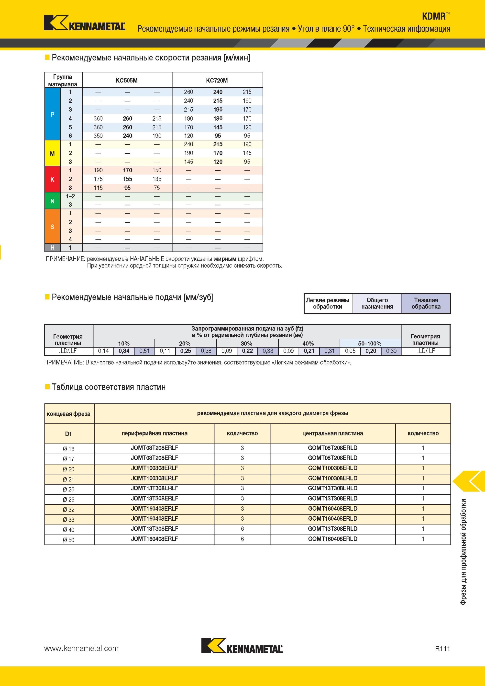 1951 Фрезы Kennametal для профильной обработки Угол в плане 90° Техническая информация Рекомендуемые начальные скорости резания м/мин Группа материала KC50 Мастер-каталог KENNAMETAL 2013 Металлорежущий инструмент Точение Обработка отверстий Фрезерование Стр. R111