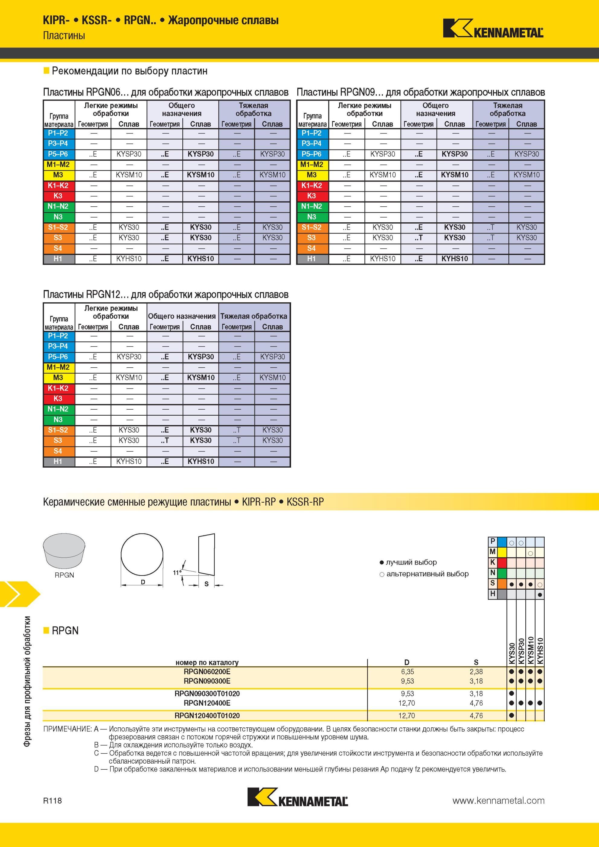 1958 Фрезы Kennametal для профильной обработки KIPR- KSSR- RPGN Жаропрочные сплавы Рекомендации по выбору пластин Пластины RPGN06 для обработки жаропрочных Мастер-каталог KENNAMETAL 2013 Металлорежущий инструмент Точение Обработка отверстий Фрезерование Стр. R118