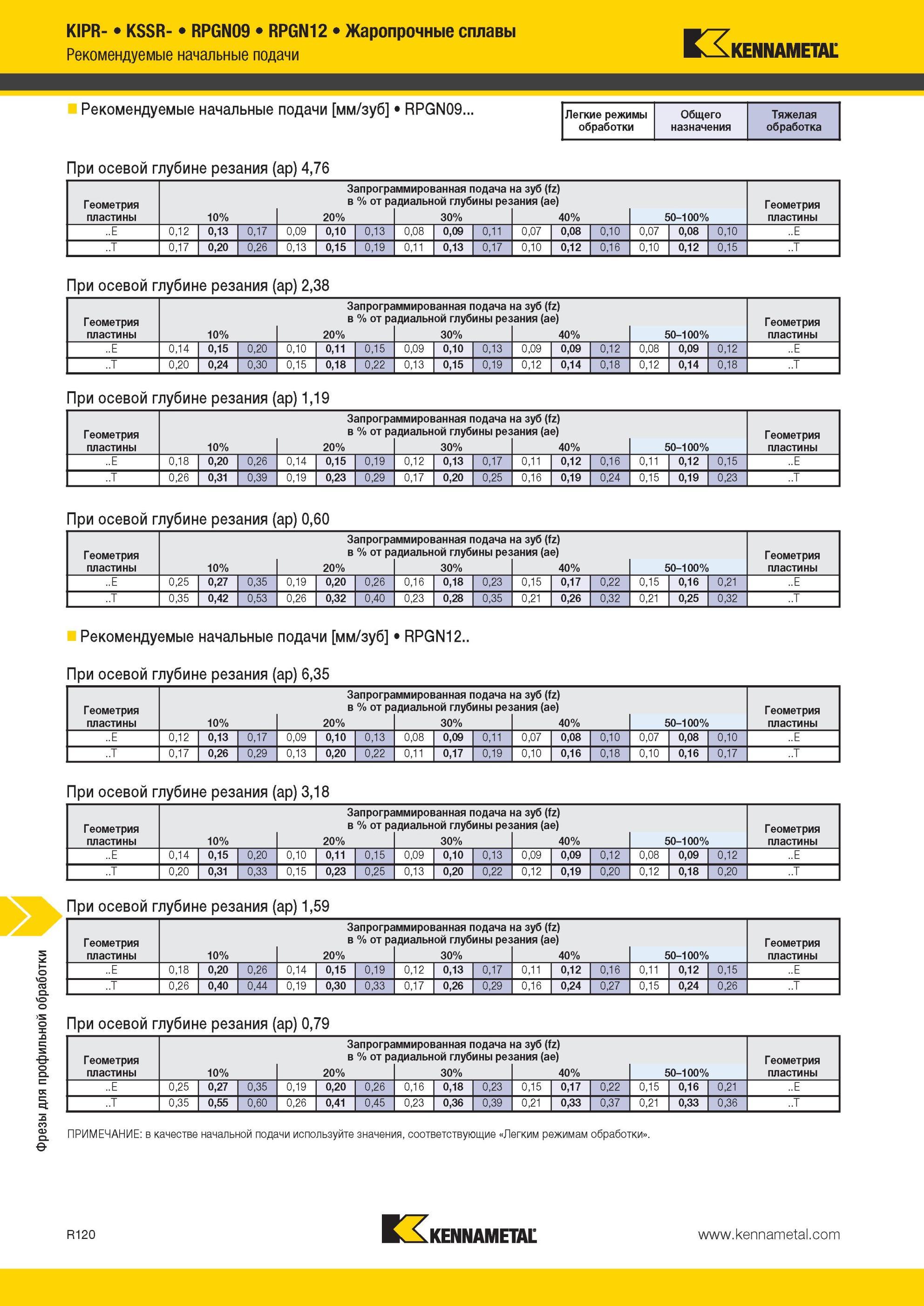1960 Фрезы Kennametal для профильной обработки KIPR- KSSR- RPGN09 RPGN12 Жаропрочные сплавы Рекомендуемые начальные подачи Рекомендуемые начальные подачи м Мастер-каталог KENNAMETAL 2013 Металлорежущий инструмент Точение Обработка отверстий Фрезерование Стр. R120