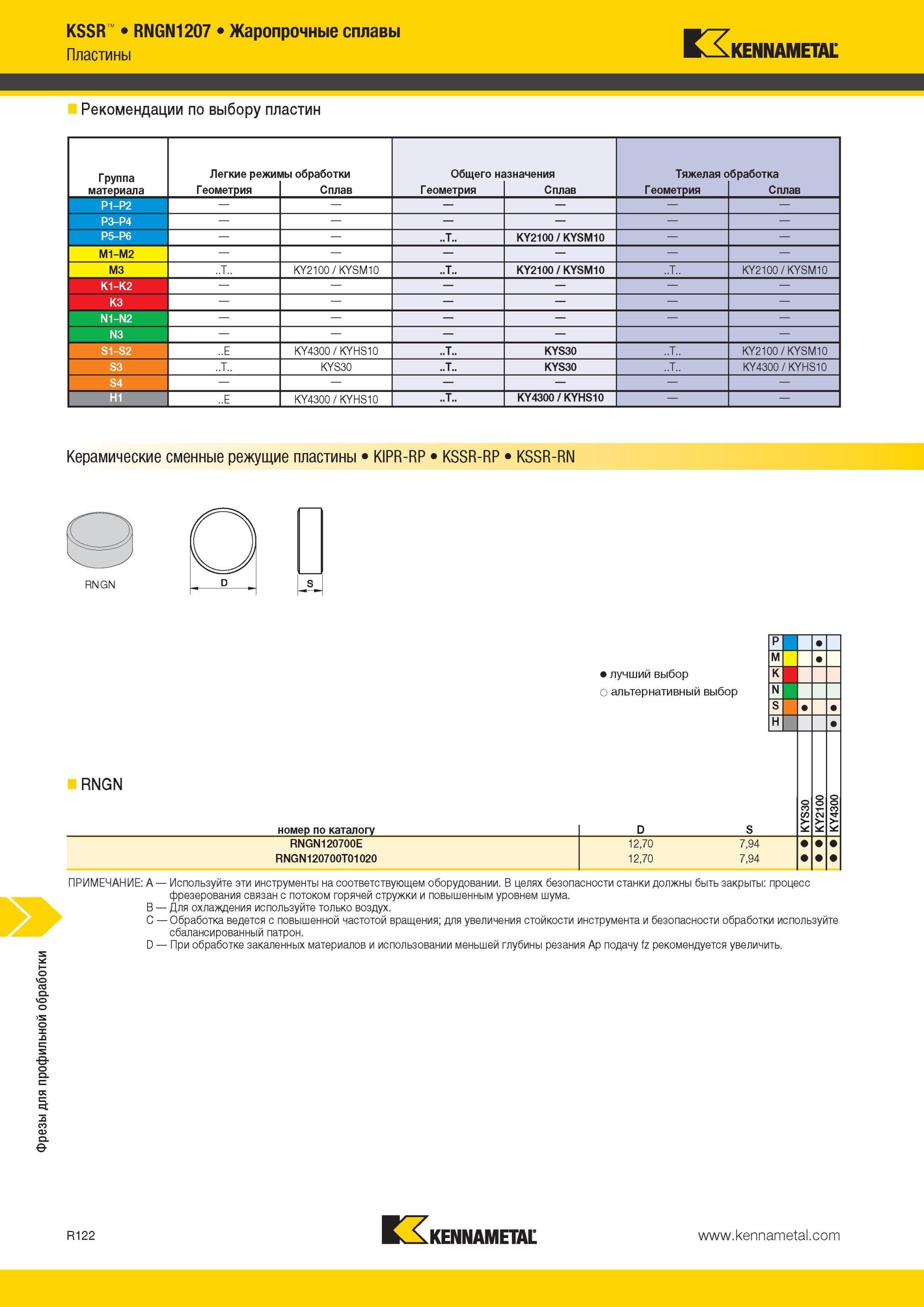 1962 Фрезы Kennametal для профильной обработки KSSR RNGN1207 Жаропрочные сплавы Рекомендации по выбору пластин Группа материала Легкие режимы обработки Общ Мастер-каталог KENNAMETAL 2013 Металлорежущий инструмент Точение Обработка отверстий Фрезерование Стр. R122