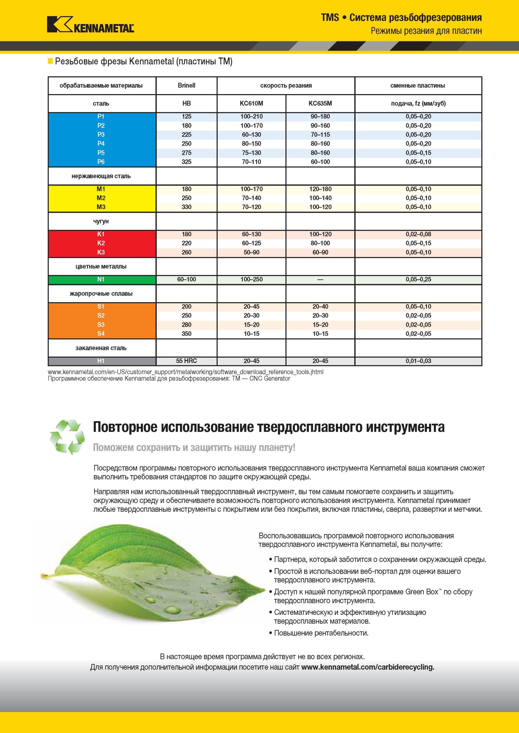 1971 Резьбовые фрезы Kennametal (пластины TM) обрабатываемые материалы Brinell скорость резания сменные пластины сталь HB KC610M KC635M подача, fz (мм/зуб) Мастер-каталог KENNAMETAL 2013 Металлорежущий инструмент Точение Обработка отверстий Фрезерование Стр. S7