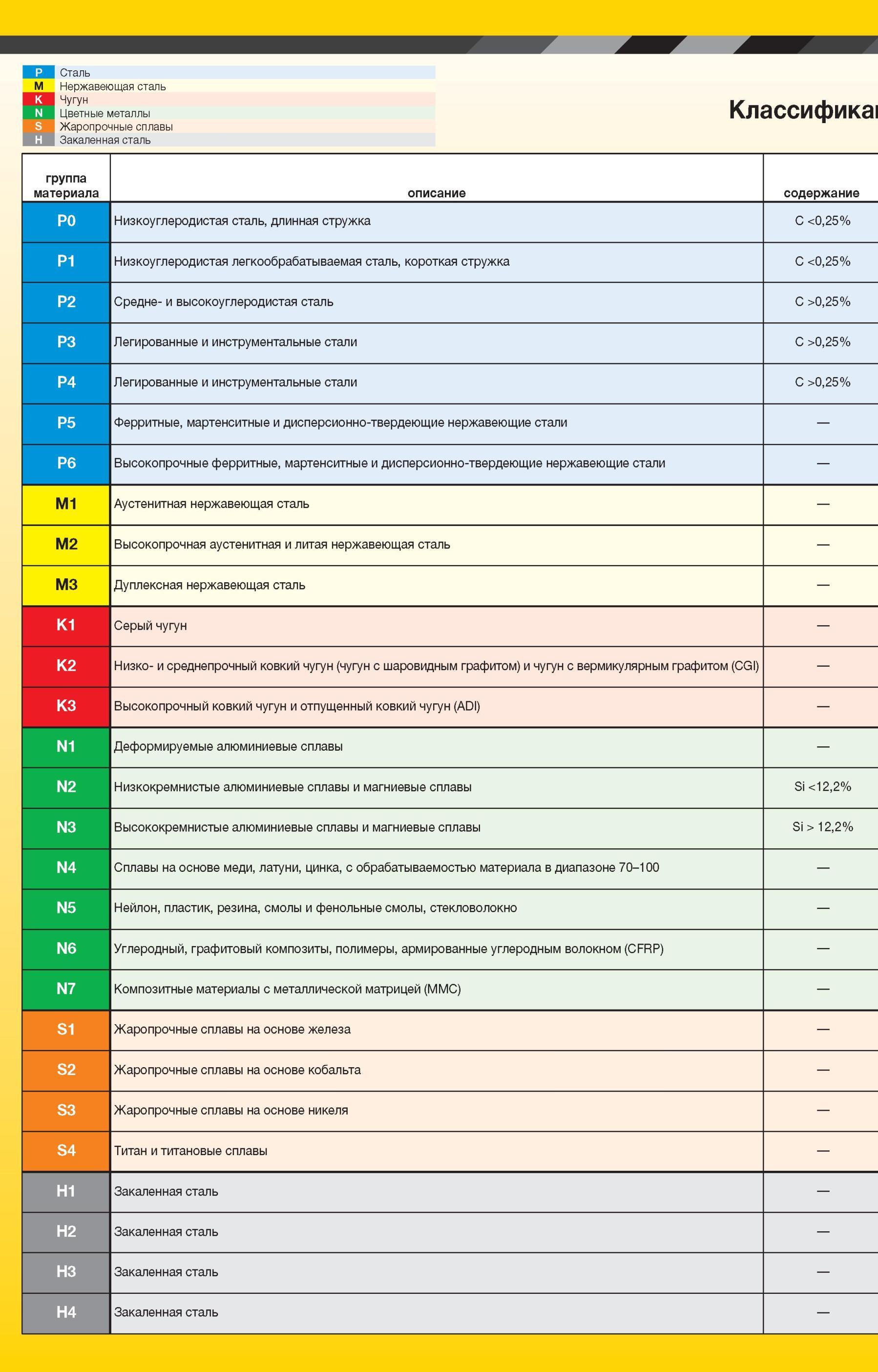 2122 Классификация обрабатываемых резанием материалов по американским национальным стандартам ANSI Низкоуглеродистая легкообрабатываемая сталь Короткая стр Мастер-каталог KENNAMETAL 2013 Металлорежущий инструмент Точение Обработка отверстий Фрезерование Стр. 