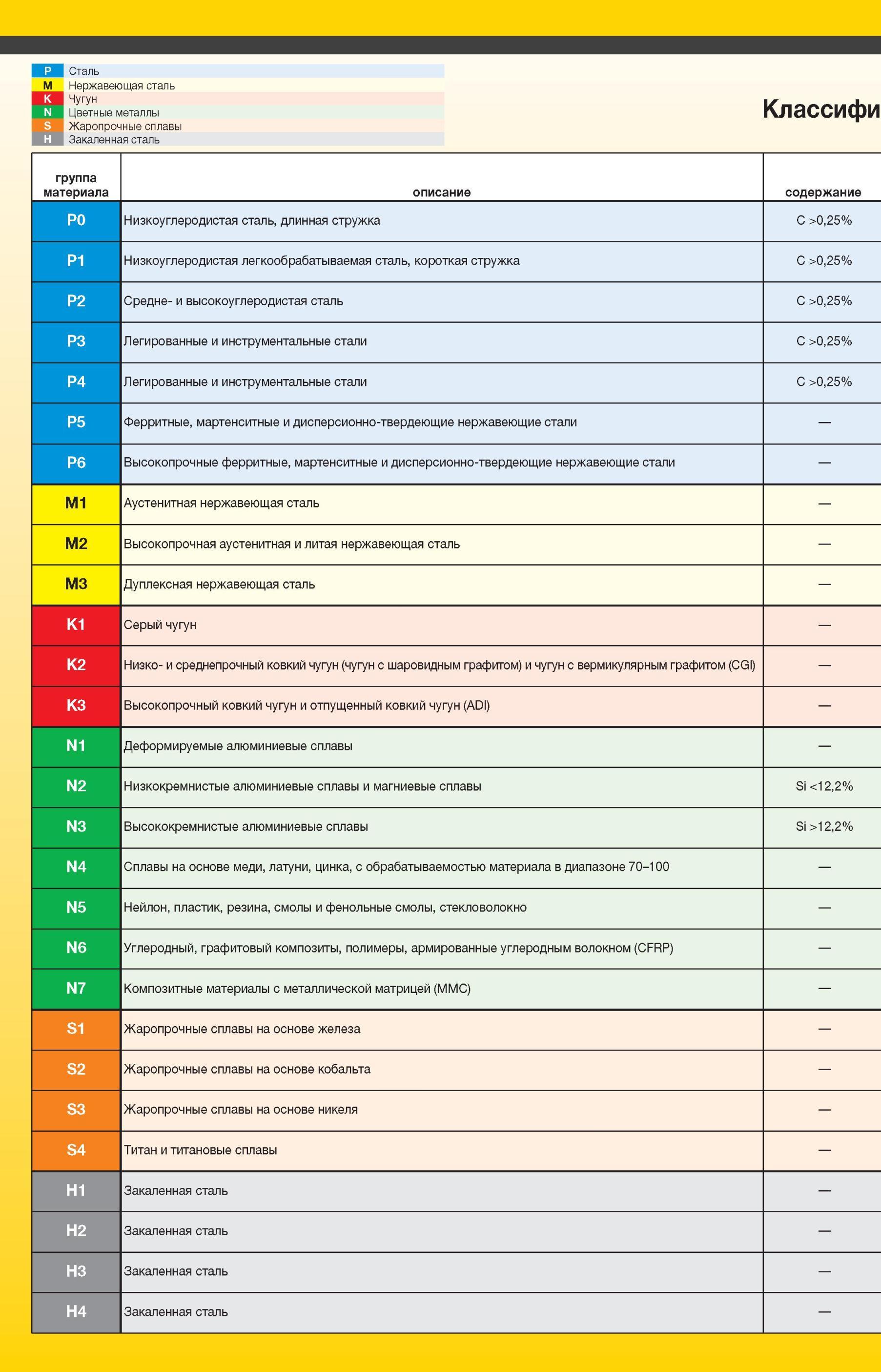 2124 Группы обрабатываемости и классификация обрабатываемых материалов по немецкому национальному стандарту DIN р Сталь Нержавеющая сталь к Чугун N Цветные Мастер-каталог KENNAMETAL 2013 Металлорежущий инструмент Точение Обработка отверстий Фрезерование Стр. 
