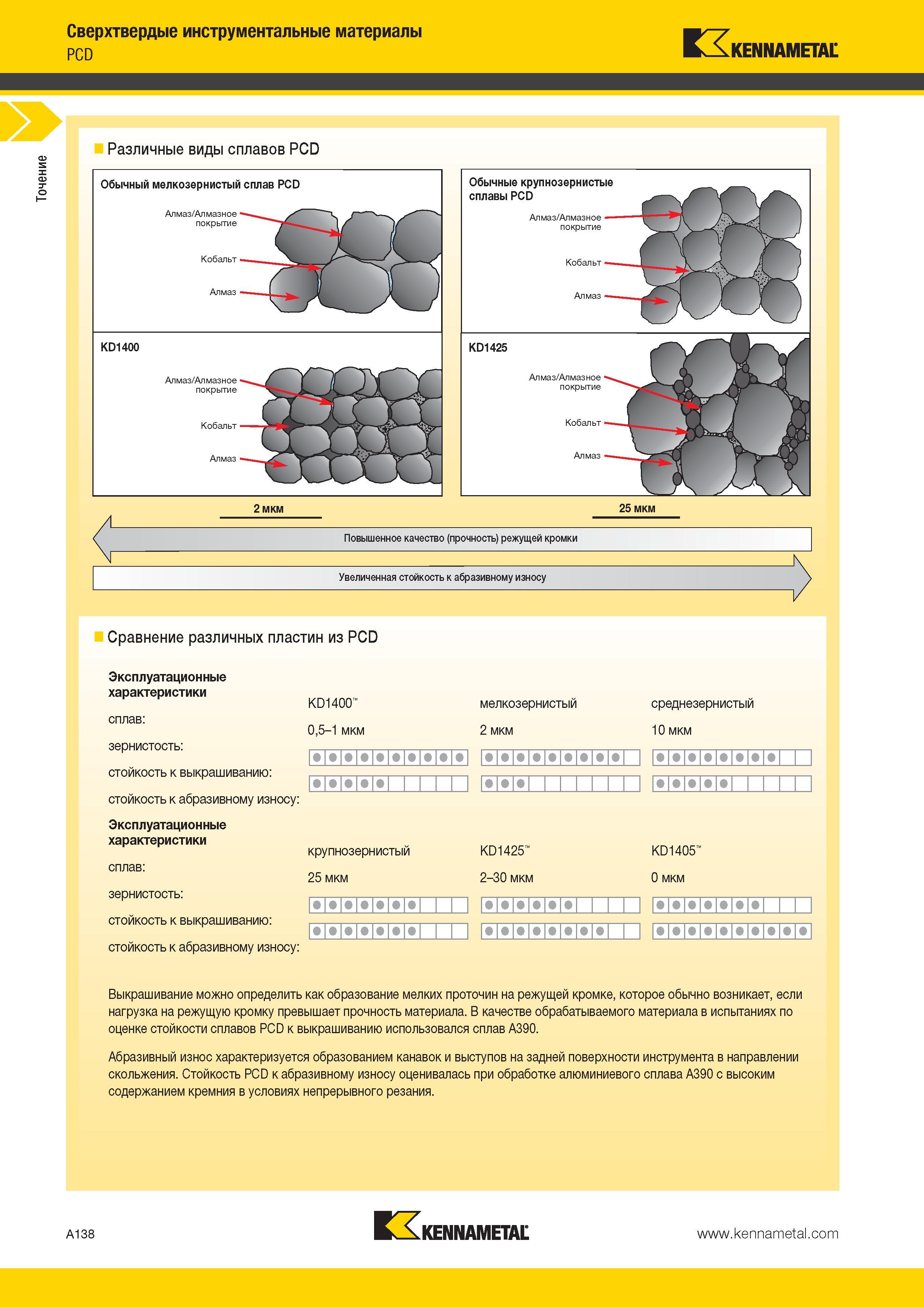 172 Сравнение различных режущих пластин Kennametal из PCD Эксплуатационные характеристики Сплав Зернистость Стойкость к выкрашиванию и абразивному —> Каталог KENNAMETAL 2014 Инновации Новый металлорежущий инструмент и инструментальная оснастка для станков и станочных комплексов Стр. A138