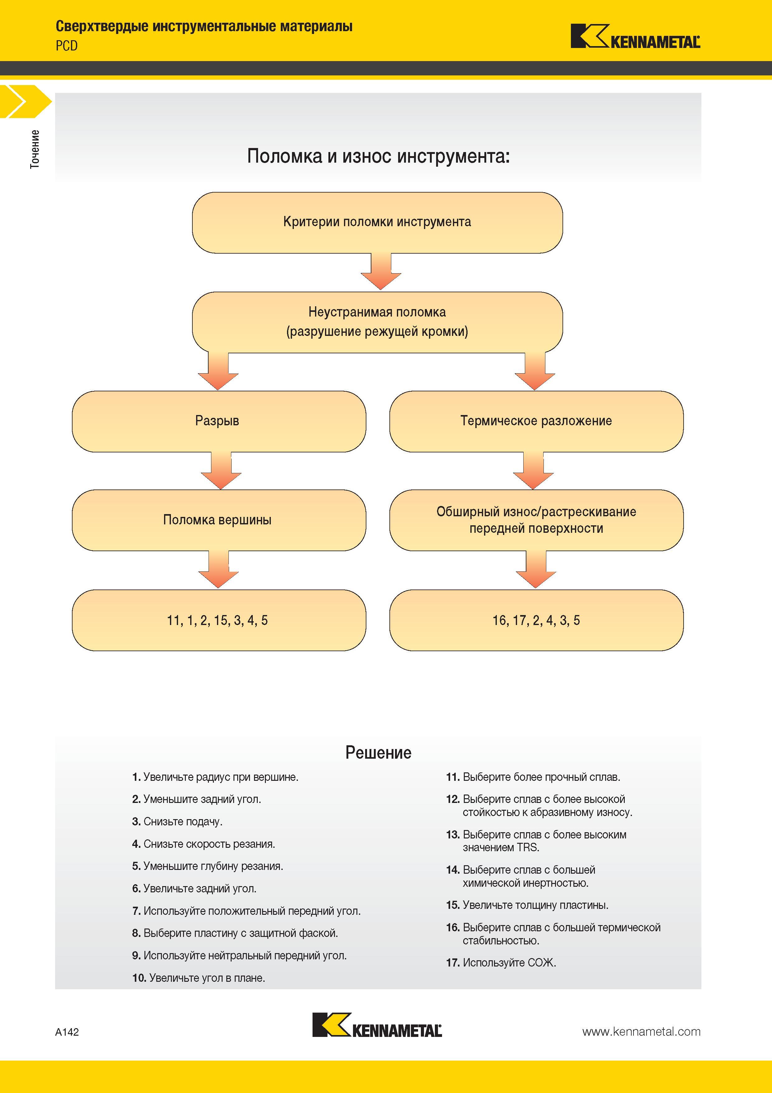 176 Сверхтвердые инструментальные материалы Kennametal PCD для токарной обработки Поломка и износ меатллорежущего инструмента и пути их устранения Каталог KENNAMETAL 2014 Инновации Новый металлорежущий инструмент и инструментальная оснастка для станков и станочных комплексов Стр. A142