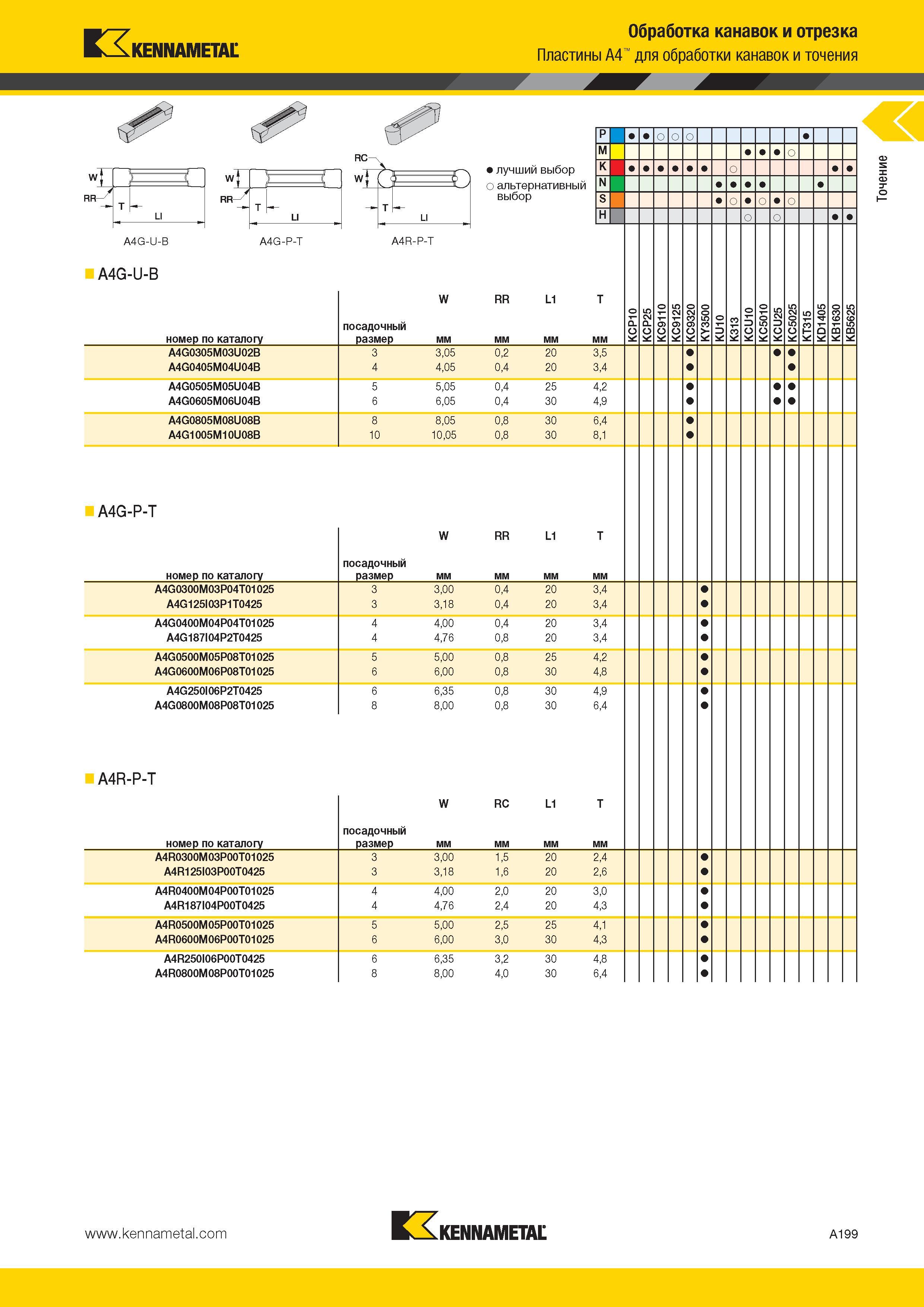 233 Kennametal Обработка канавок и отрезка Пластины A4 для обработки канавок и точения RC- L w T , T LI лучший выбор о альтернативный выбор A4G-U-B A4G-U-B Каталог KENNAMETAL 2014 Инновации Новый металлорежущий инструмент и инструментальная оснастка для станков и станочных комплексов Стр. A199