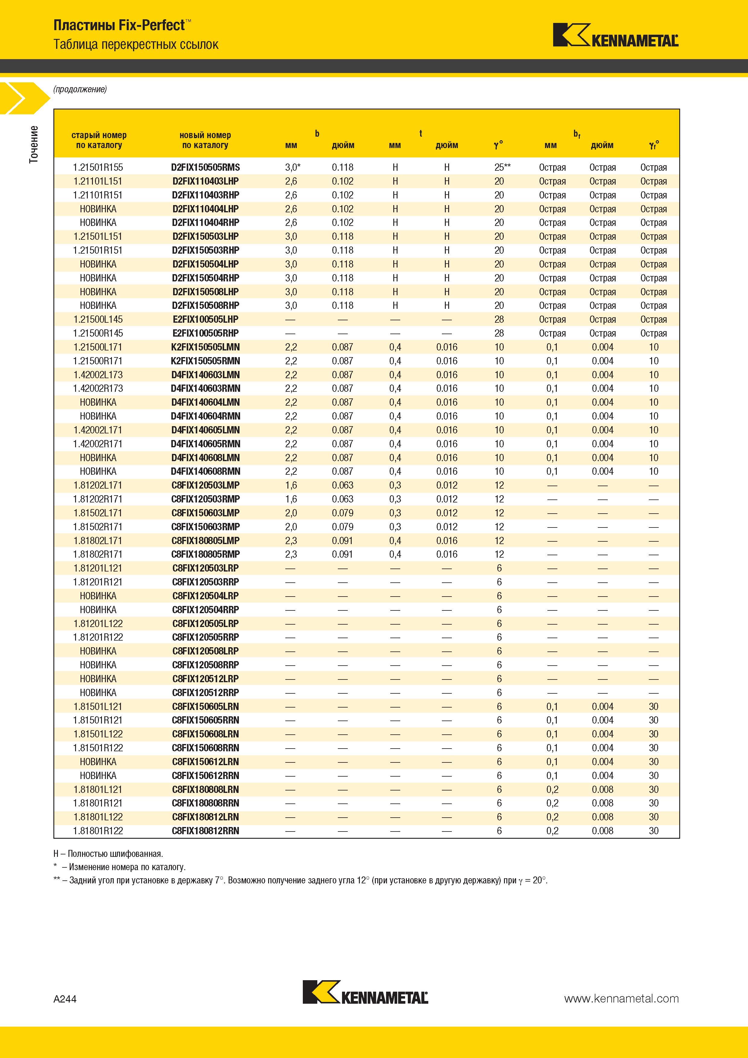 278 Точение Пластины Fix-Perfect Таблица перекрестных ссылок Kennametal старый номер по каталогу новый номер по каталогу мм b дюйм мм t дюйм Y ° bf мм дюйм Каталог KENNAMETAL 2014 Инновации Новый металлорежущий инструмент и инструментальная оснастка для станков и станочных комплексов Стр. A244