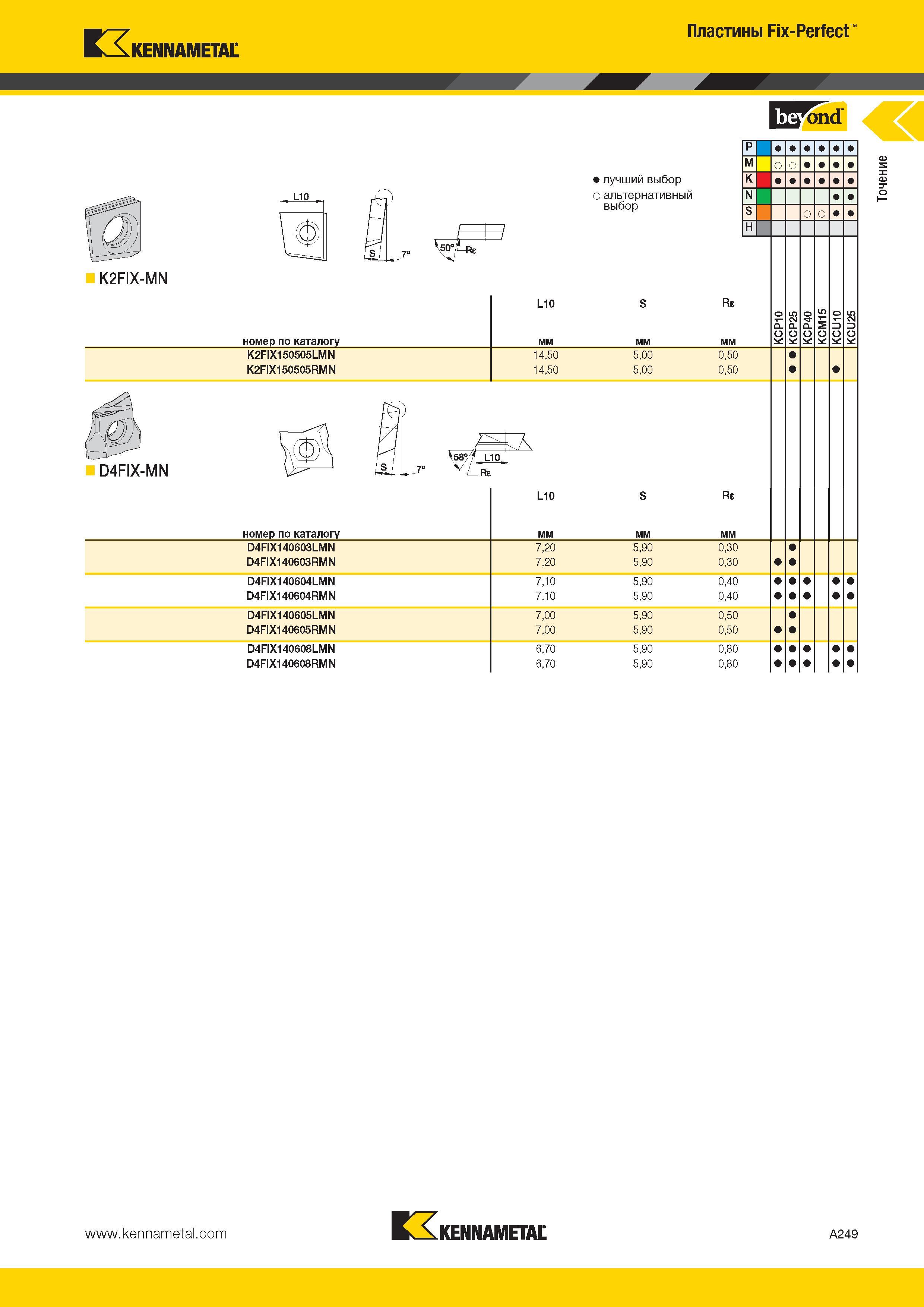 283 Kennametal Пластины Fix-Perfect ffFond „ L10 „ лучший выбор о альтернативный выбор K2FIX-MN номер по каталогу K2FIX150505LMN K2FIX150505RMN L10 14 50 1 Каталог KENNAMETAL 2014 Инновации Новый металлорежущий инструмент и инструментальная оснастка для станков и станочных комплексов Стр. A249