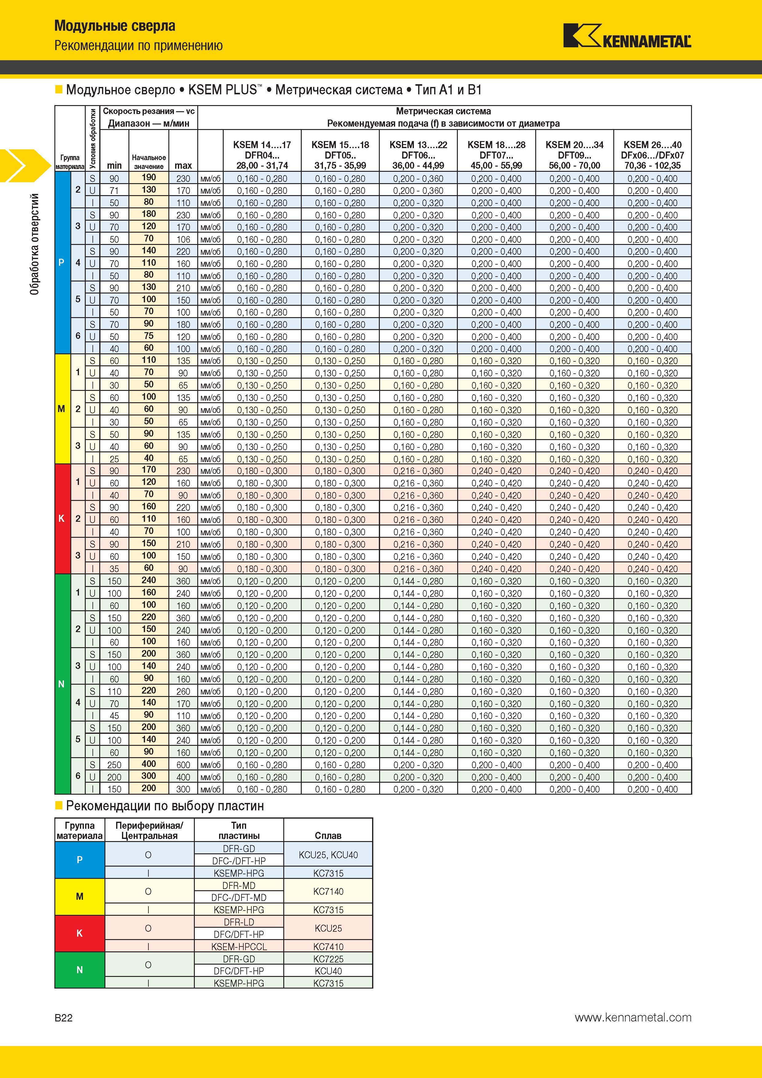 316 Обработка отверстий Модульные сверла Рекомендации по применению Kennametal Модульное сверло KSEM PLUS Метрическая система Тип A1 и B1 Группа материала Каталог KENNAMETAL 2014 Инновации Новый металлорежущий инструмент и инструментальная оснастка для станков и станочных комплексов Стр. B22
