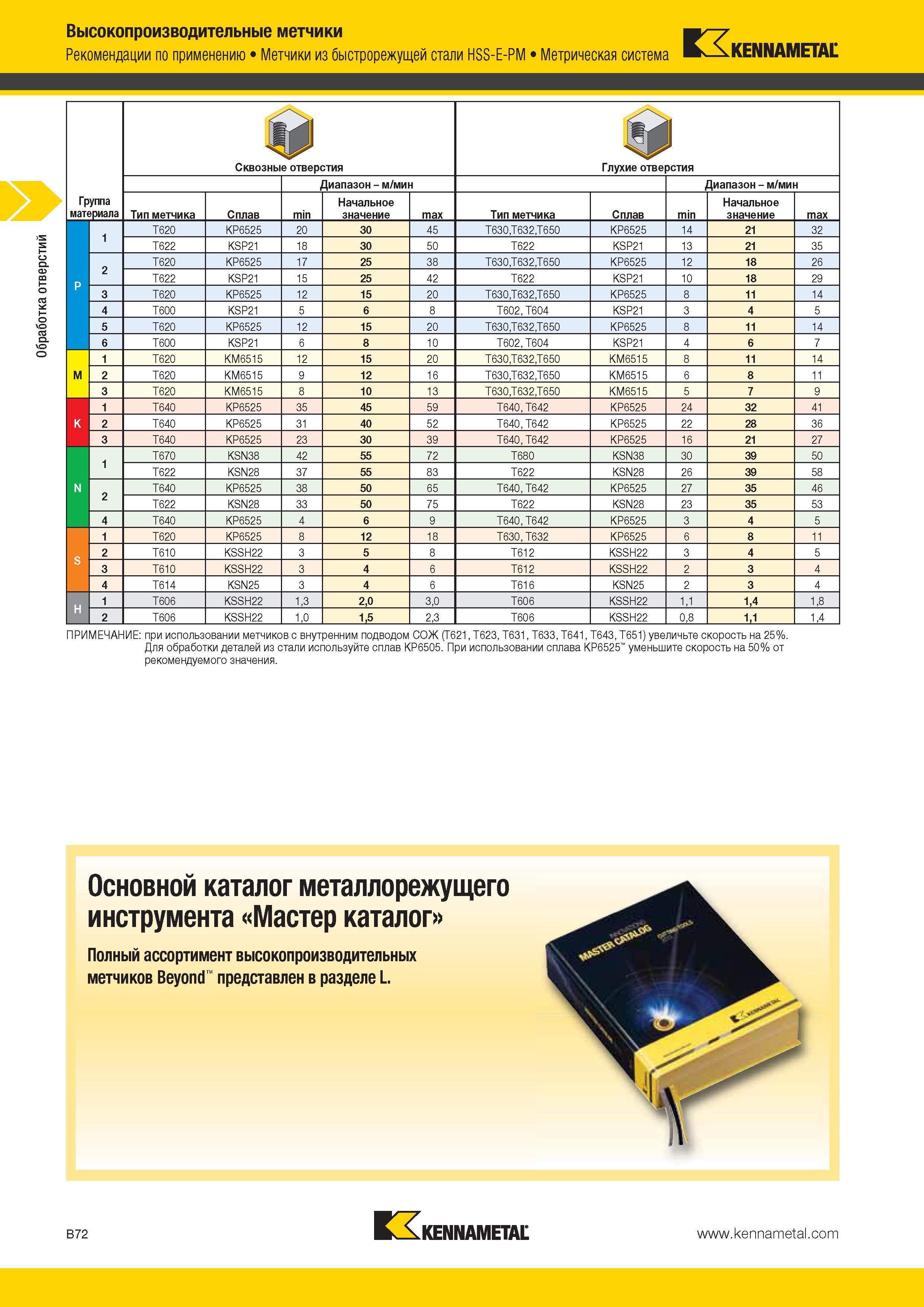 366 Обработка отверстий Высокопроизводительные метчики W'Y Рекомендации по применению Метчики из быстрорежущей стали HSS-E-PM Метрическая система fc - Kenn Каталог KENNAMETAL 2014 Инновации Новый металлорежущий инструмент и инструментальная оснастка для станков и станочных комплексов Стр. B72