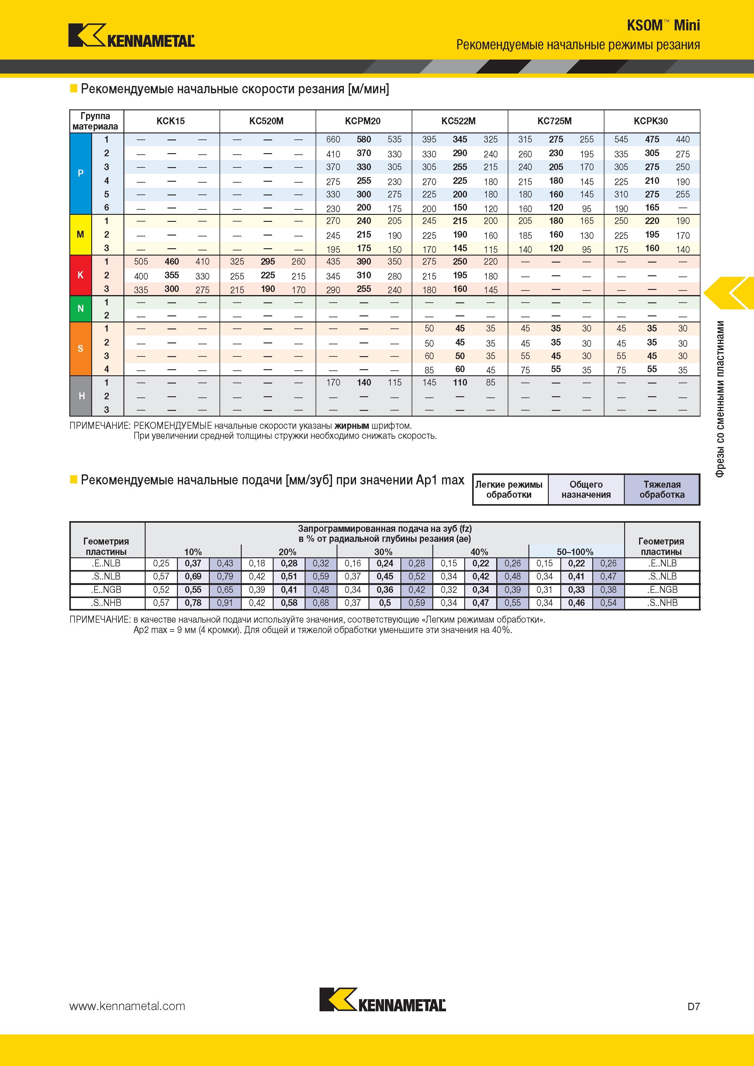 445 Kennametal KSOM Mini Рекомендуемые начальные режимы резания Рекомендуемые начальные скорости резания м/мин Группа материала KCK15 KC520M KCPM20 KC522M Каталог KENNAMETAL 2014 Инновации Новый металлорежущий инструмент и инструментальная оснастка для станков и станочных комплексов Стр. D7