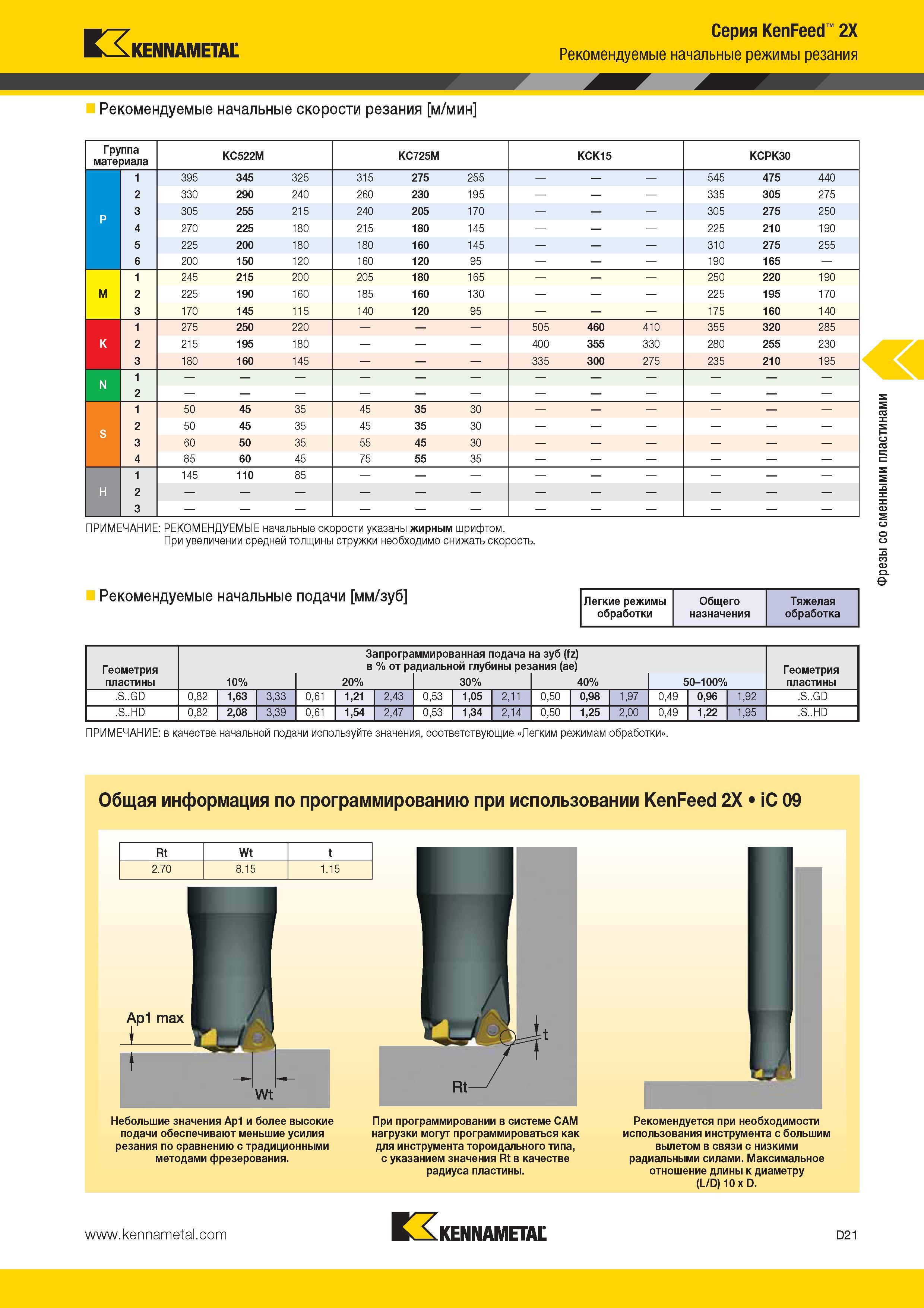 459 Kennametal Серия KenFeed 2X Рекомендуемые начальные режимы резания Рекомендуемые начальные скорости резания м/мин Группа материала KC522M KC725M KCK15 Каталог KENNAMETAL 2014 Инновации Новый металлорежущий инструмент и инструментальная оснастка для станков и станочных комплексов Стр. D21