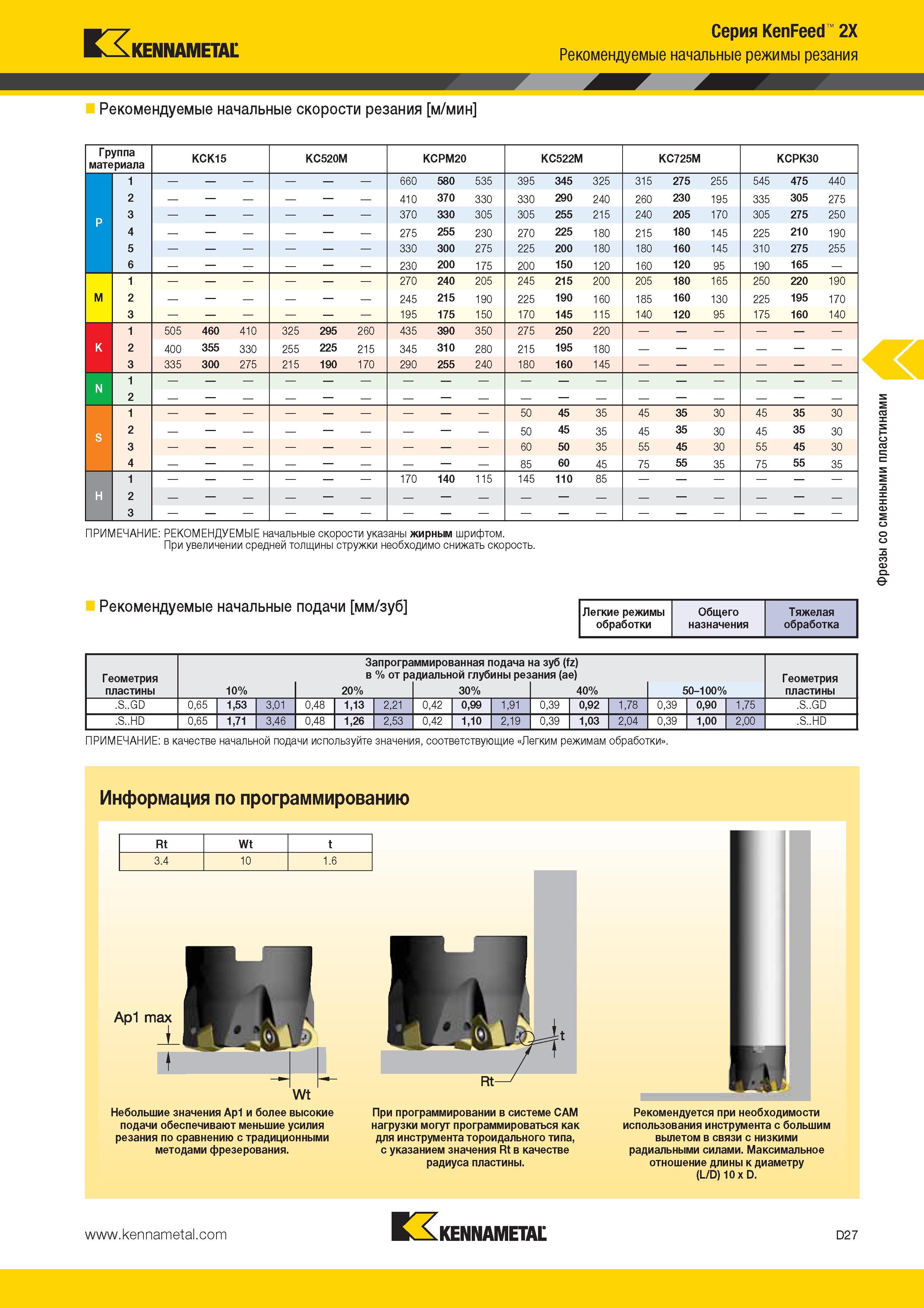 465 Kennametal Серия KenFeed 2X Рекомендуемые начальные режимы резания Рекомендуемые начальные скорости резания м/мин Группа материала KCK15 KC520M KCPM20 Каталог KENNAMETAL 2014 Инновации Новый металлорежущий инструмент и инструментальная оснастка для станков и станочных комплексов Стр. D27