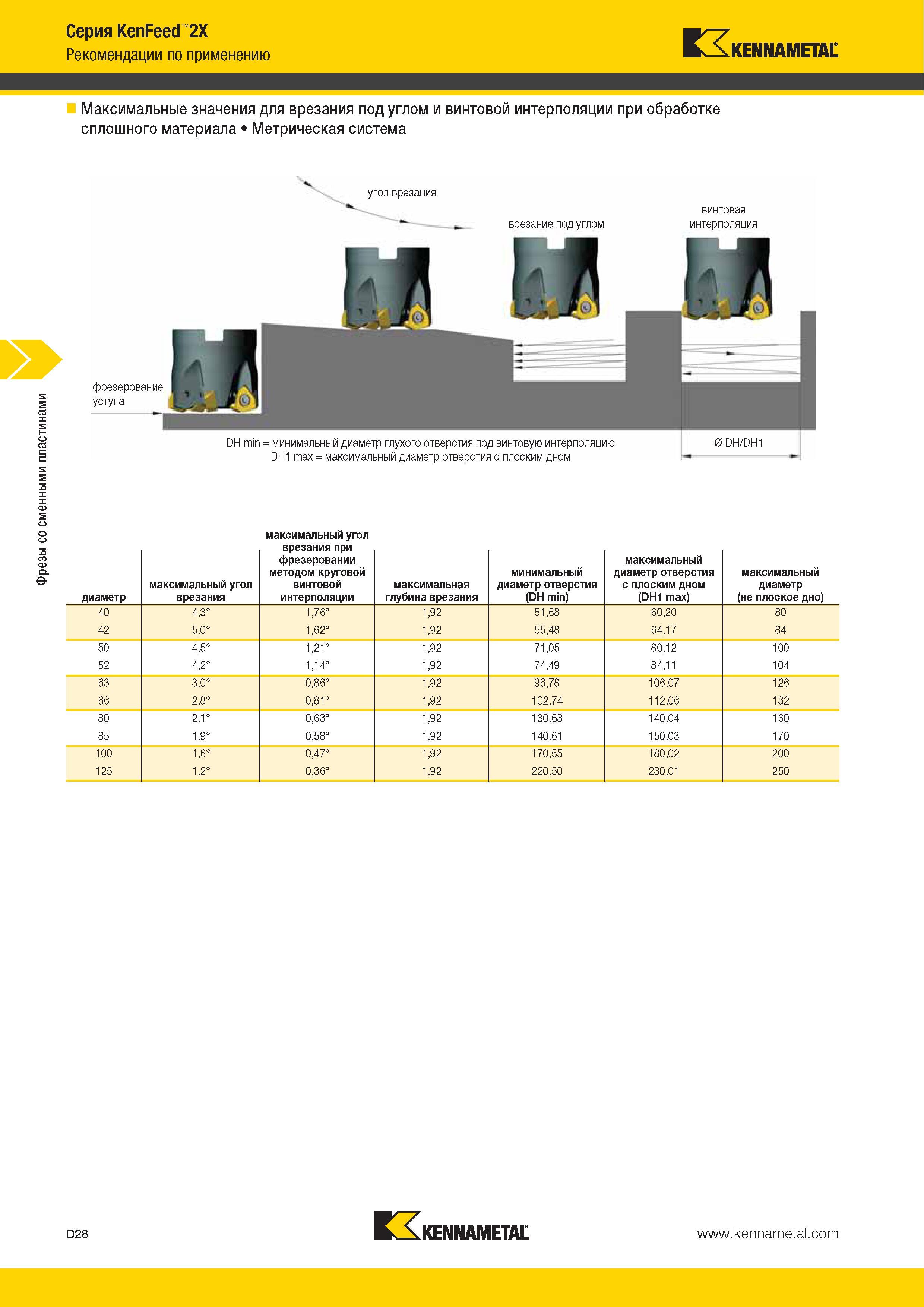 466 Фрезы со сменными пластинами Серия KenFeed 2X Рекомендации по применению Kennametal Максимальные значения для врезания под углом и винтовой интерполяци Каталог KENNAMETAL 2014 Инновации Новый металлорежущий инструмент и инструментальная оснастка для станков и станочных комплексов Стр. D28