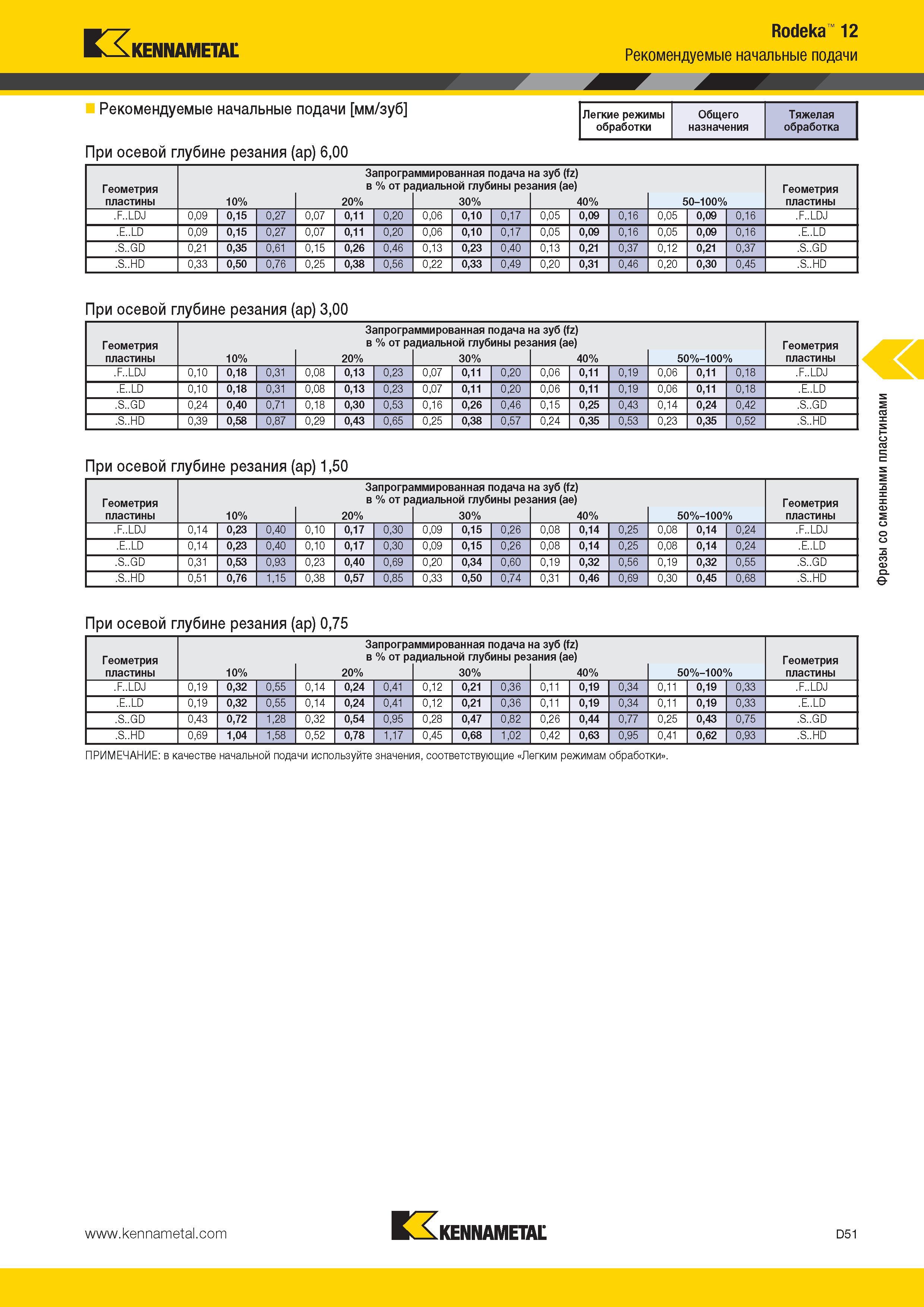 489 Kennametal Рекомендуемые начальные подачи мм/зуб При осевой глубине резания (ap) 6,00 Rodeka 12 Рекомендуемые начальные подачи Легкие режимы Общего Тяж Каталог KENNAMETAL 2014 Инновации Новый металлорежущий инструмент и инструментальная оснастка для станков и станочных комплексов Стр. D51