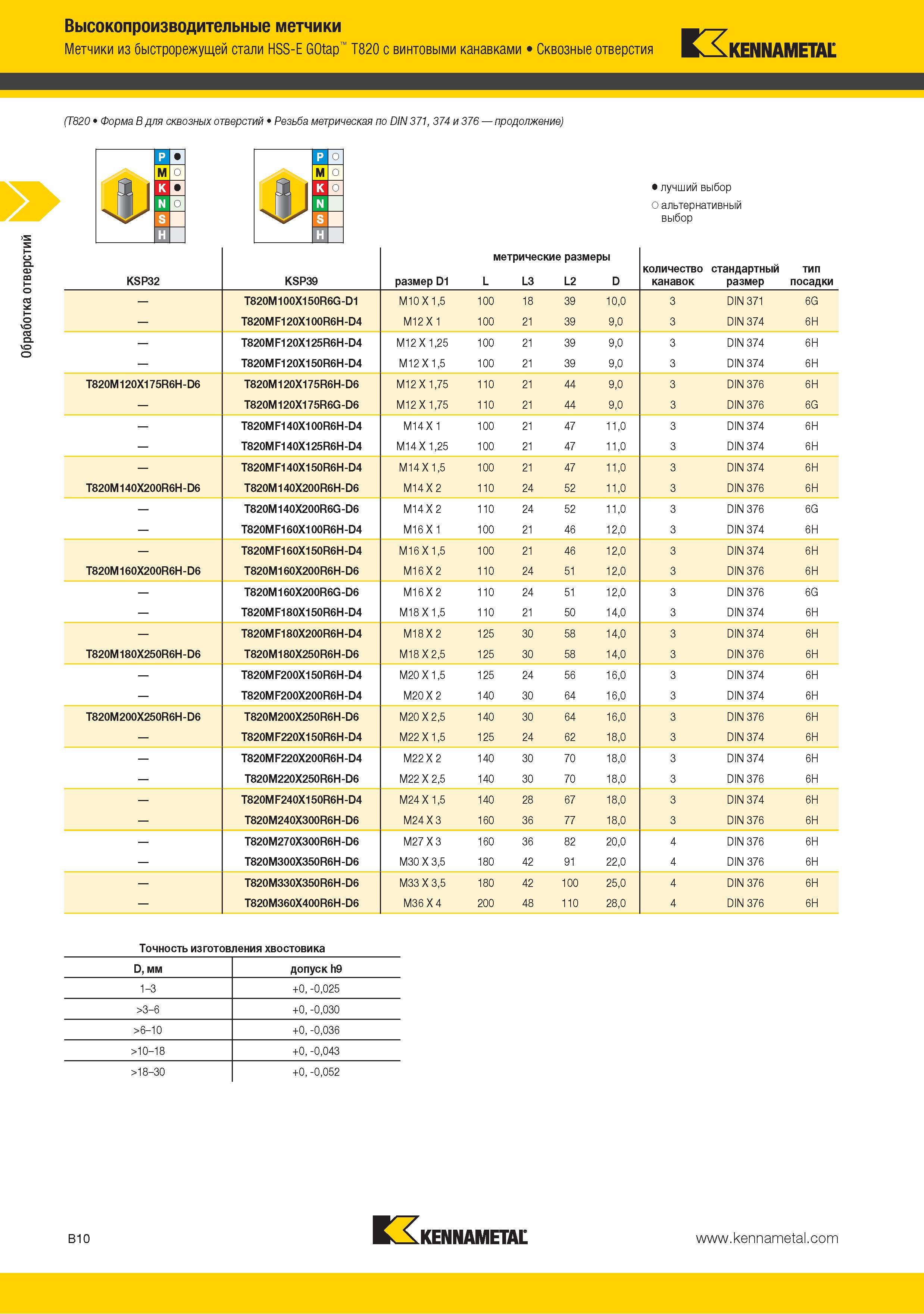 24 Метчики Kennametal из быстрорежущей стали HSS-E GOtap T820 с винтовыми канавками Сквозные отверстия (T820 Форма B для сквозных отверстий Резьба метрическая п Каталог KENNAMETAL 2015 Инновации Металлорежущий инструмент и инструментальная оснастка для металлообработки Стр. B10