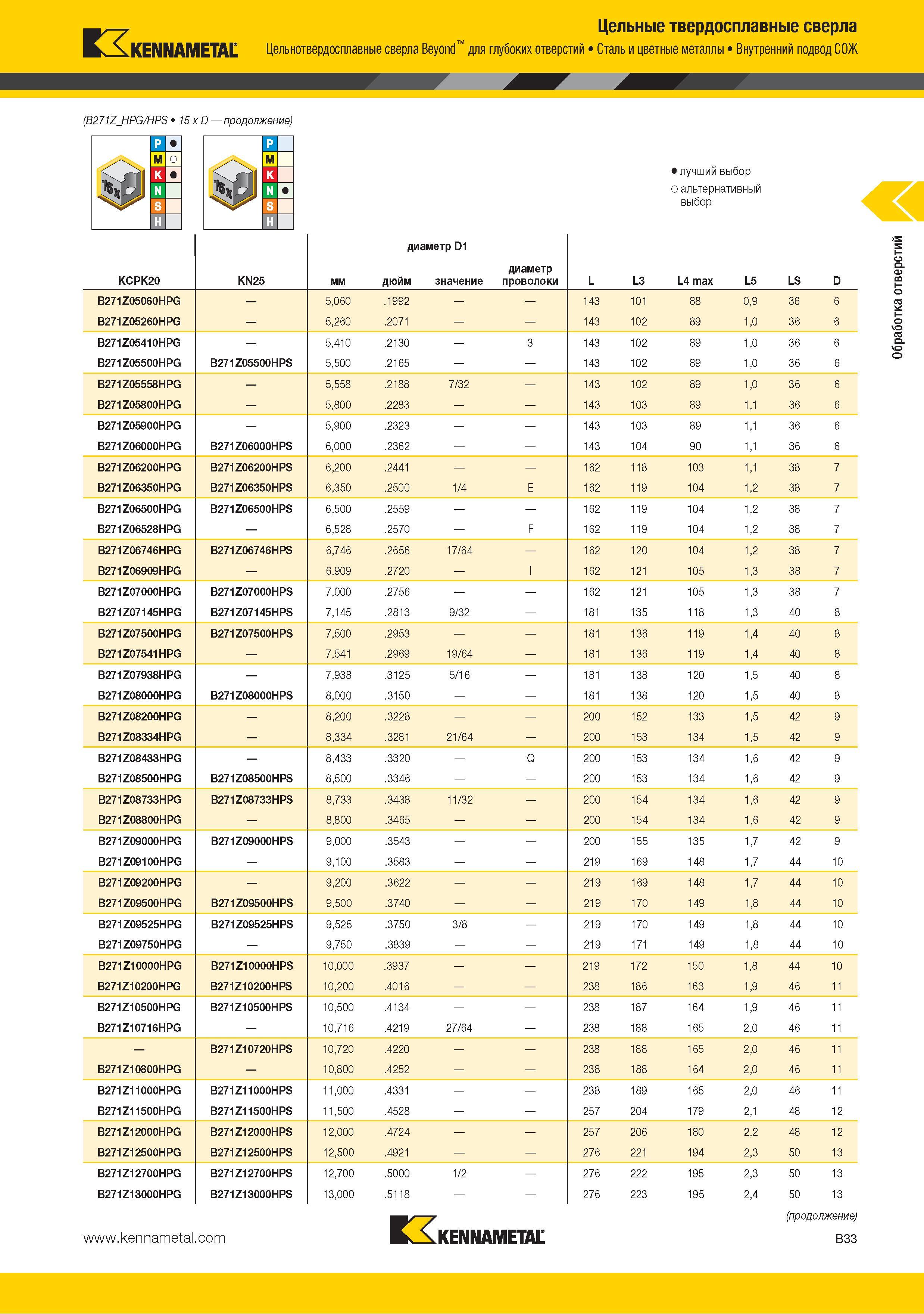47 Цельнотвердосплавные сверла Kennametal Beyond для глубоких отверстий Сталь и цветные металлы Внутренний подвод СОЖ (B271ZHPG HPS 15 x D ) KCPK20 KN25 мм диам Каталог KENNAMETAL 2015 Инновации Металлорежущий инструмент и инструментальная оснастка для металлообработки Стр. B33
