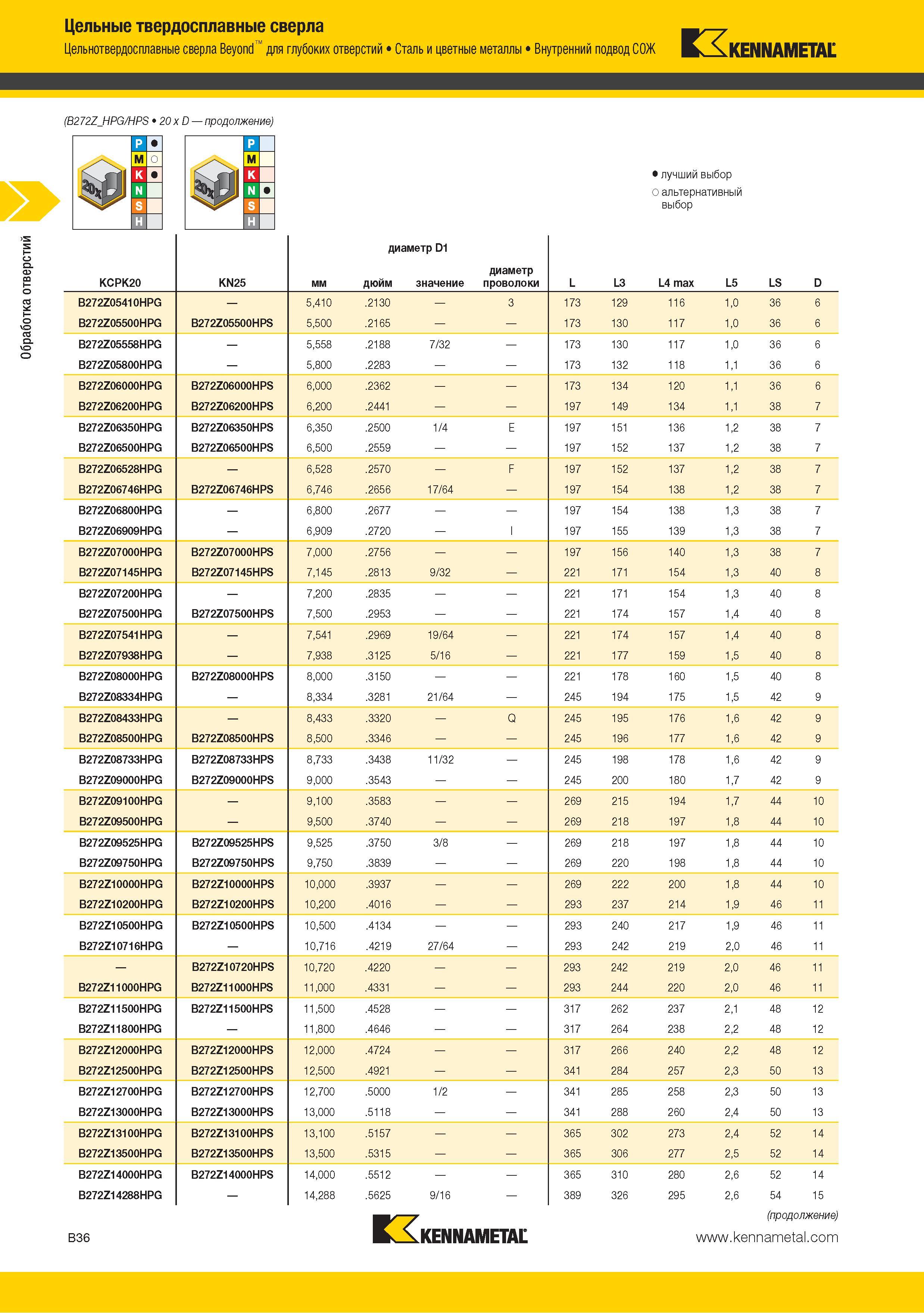 50 Цельнотвердосплавные сверла Kennametal Beyond для глубоких отверстий Сталь и цветные металлы Внутренний подвод СОЖ KENNAMETAL (B272ZHPG HPS 20 x D ) Лучший в Каталог KENNAMETAL 2015 Инновации Металлорежущий инструмент и инструментальная оснастка для металлообработки Стр. B36