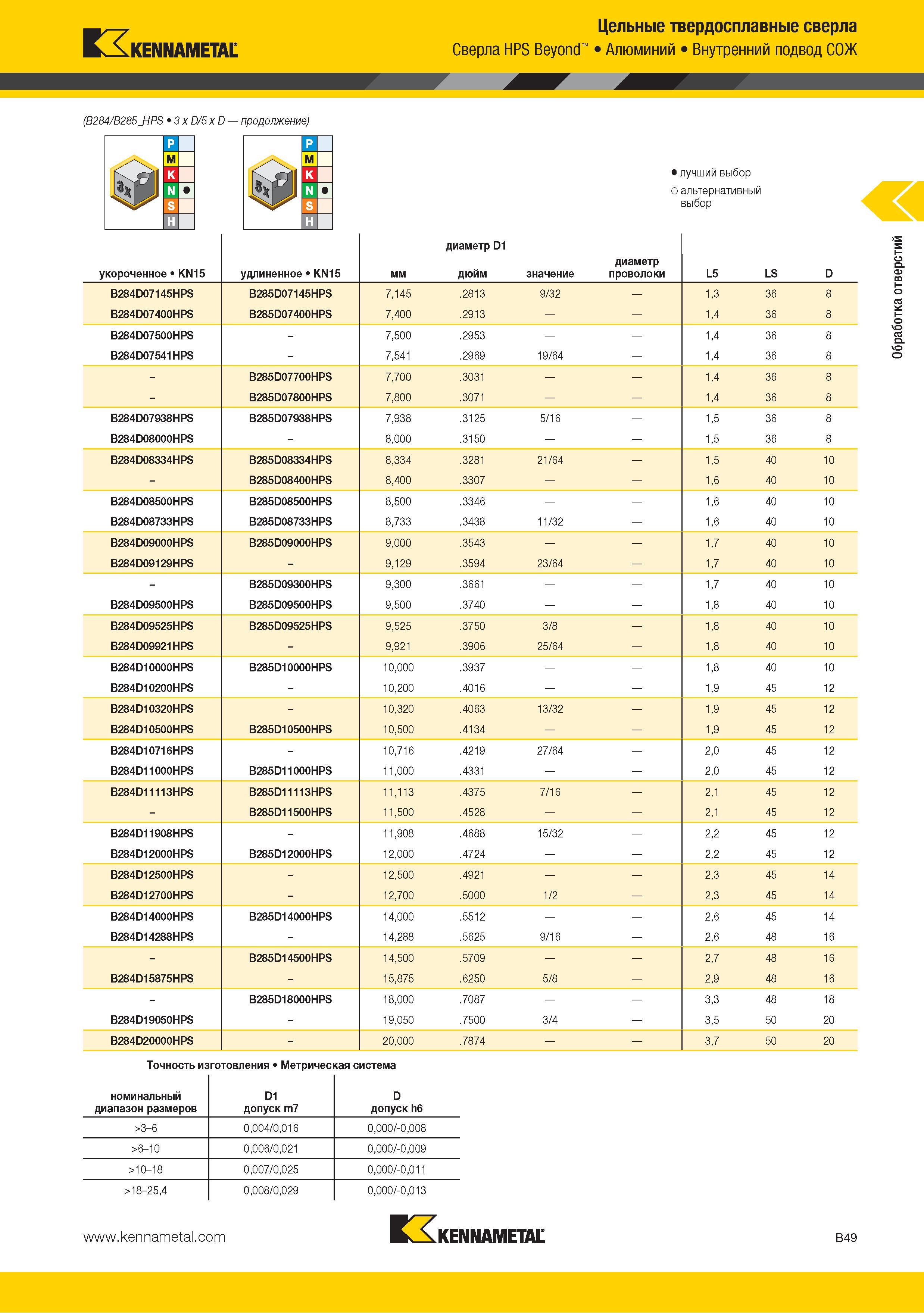 63 Цельные твердосплавные сверла Kennametal HPS Beyond Обрабатываемый материал заготовки Алюминий Внутренний подвод СОЖ (B284 B285HPS 3 x D 5 x D ) nF 01 лучший Каталог KENNAMETAL 2015 Инновации Металлорежущий инструмент и инструментальная оснастка для металлообработки Стр. B49