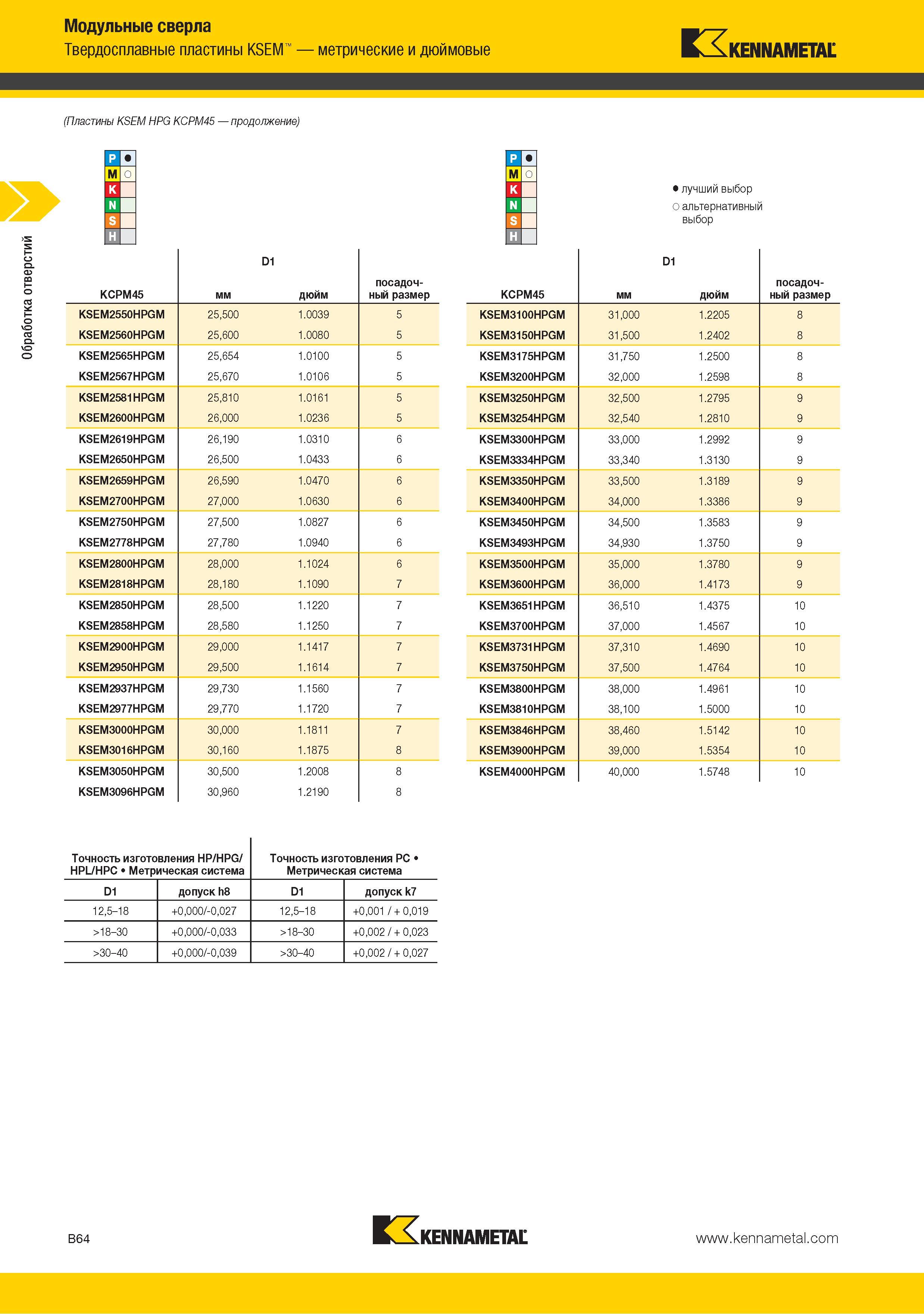 78 Обработка отверстий Модульные сверла Kennametal Твердосплавные пластины KSEM метрические и дюймовые (Пластины KSEM HPG KCPM45 ) KCPM45 мм D1 дюйм посадочный Каталог KENNAMETAL 2015 Инновации Металлорежущий инструмент и инструментальная оснастка для металлообработки Стр. B64