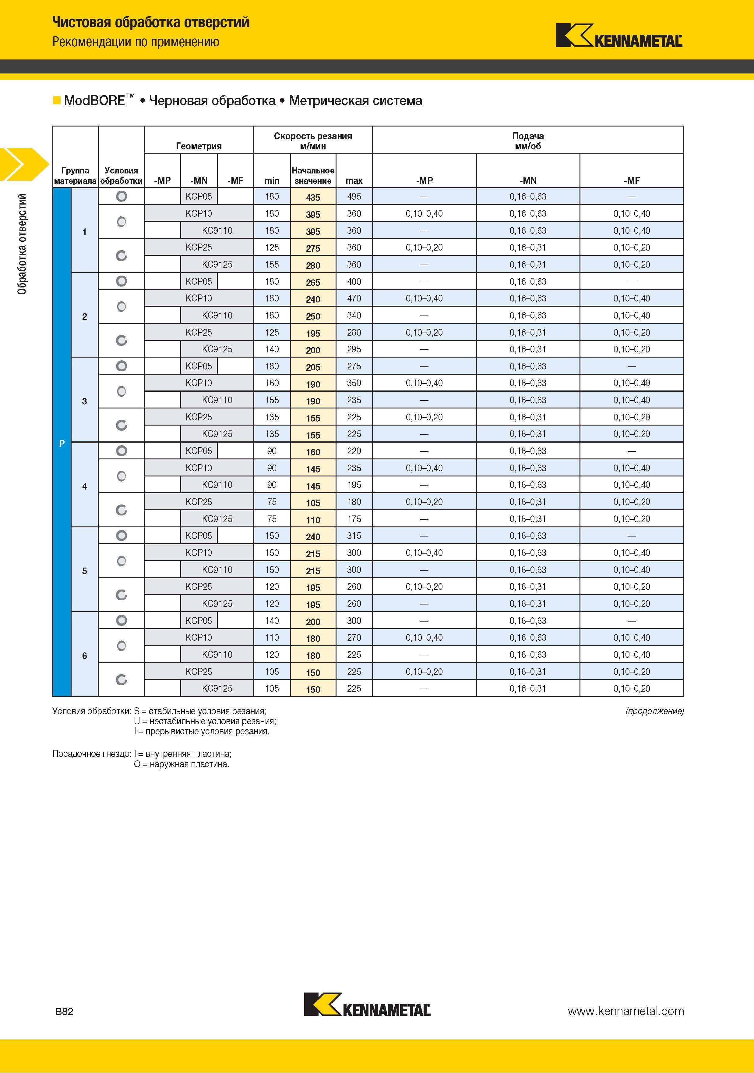 96 Рекомендуемые режимы резания Kennametal для черновой механической обработки расточными головками Kennametal ModBORE Метрическая система Геометрия сменной реж Каталог KENNAMETAL 2015 Инновации Металлорежущий инструмент и инструментальная оснастка для металлообработки Стр. B82