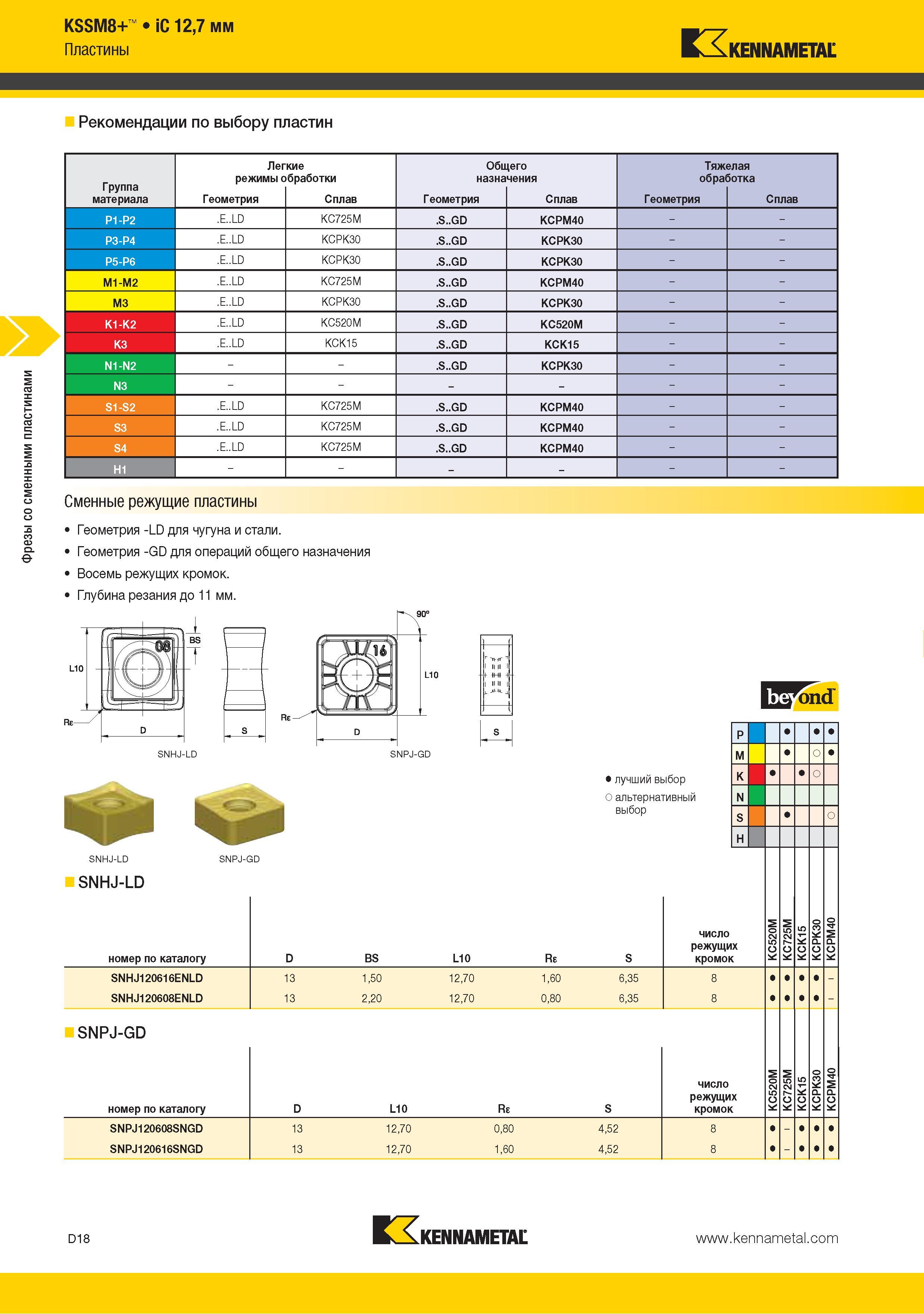 126 Фрезы Kennametal со сменными пластинами KSSM8+ Пластины iC 127 мм Рекомендации по выбору пластин Группа материала Легкие режимы обработки Общего назначения Т Каталог KENNAMETAL 2015 Инновации Металлорежущий инструмент и инструментальная оснастка для металлообработки Стр. D18