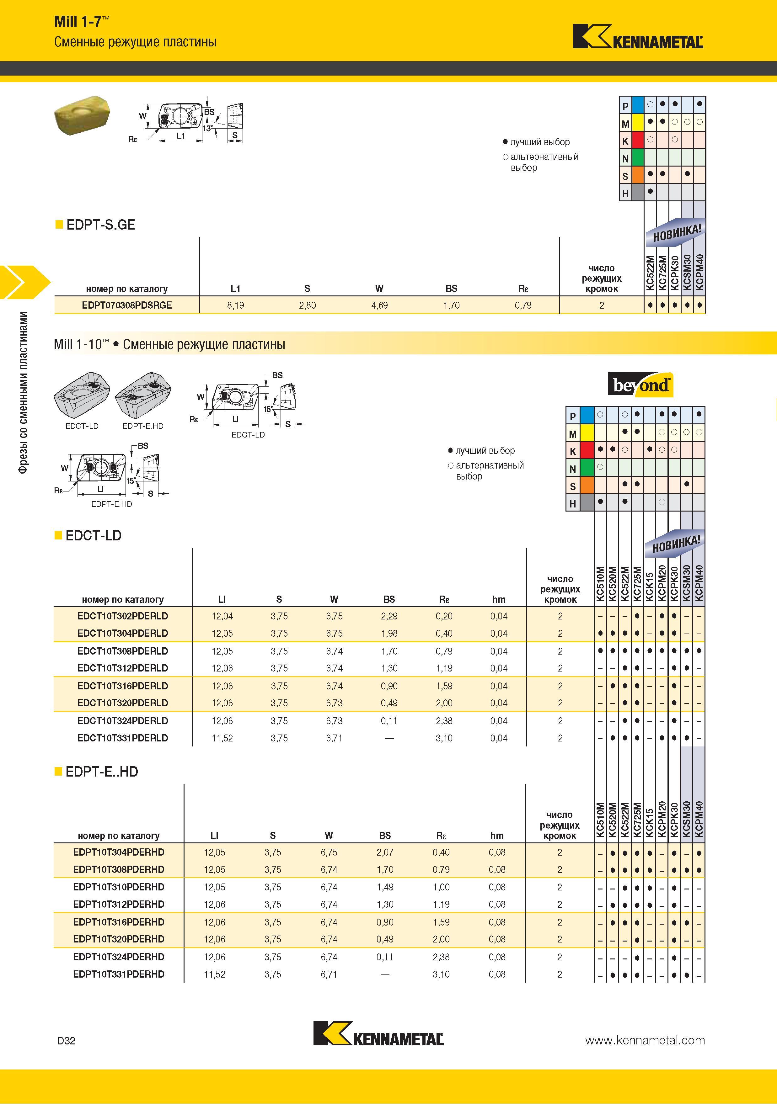140 Фрезы Kennametal со сменными пластинами Mill 1-7 Сменные режущие пластины EDPT-S GE номер по каталогу EDPT070308PDSRGE L1 819 W Лучший выбор режущего инструм Каталог KENNAMETAL 2015 Инновации Металлорежущий инструмент и инструментальная оснастка для металлообработки Стр. D32