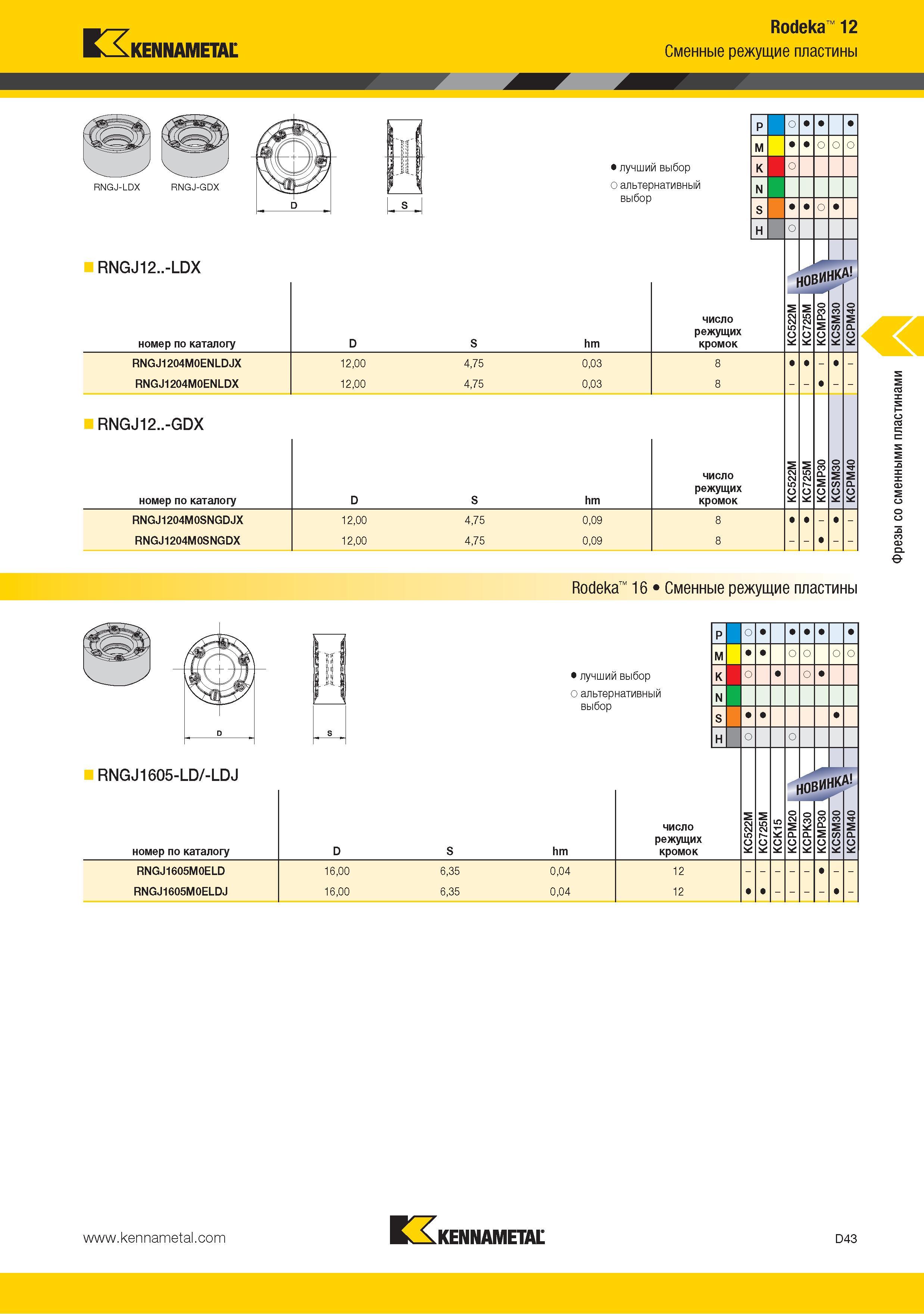 151 Сменные режущие пластины Kennametal RNGJ12 -LDX номер по каталогу Rodeka 12 Лучший выбор режущего инструмента Альтернативный выбор hm число режущих кромок СВ Каталог KENNAMETAL 2015 Инновации Металлорежущий инструмент и инструментальная оснастка для металлообработки Стр. D43