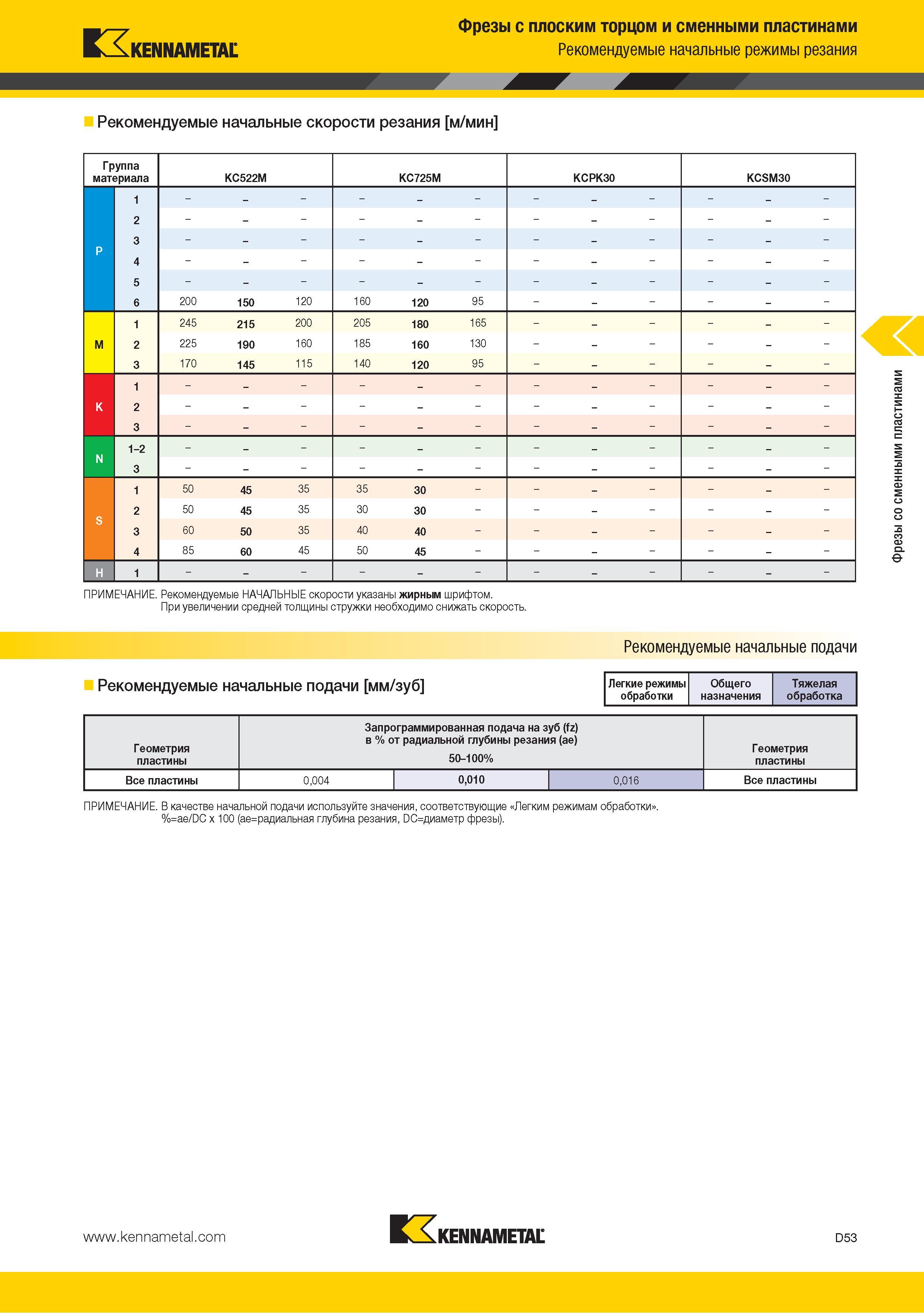 161 Фрезы с плоским торцом и сменными пластинами Kennametal Рекомендуемые начальные скорости резания м/мин Группа материала KC522M KC725M KCPK30 KCSM30 1 2 3 P P Каталог KENNAMETAL 2015 Инновации Металлорежущий инструмент и инструментальная оснастка для металлообработки Стр. D53
