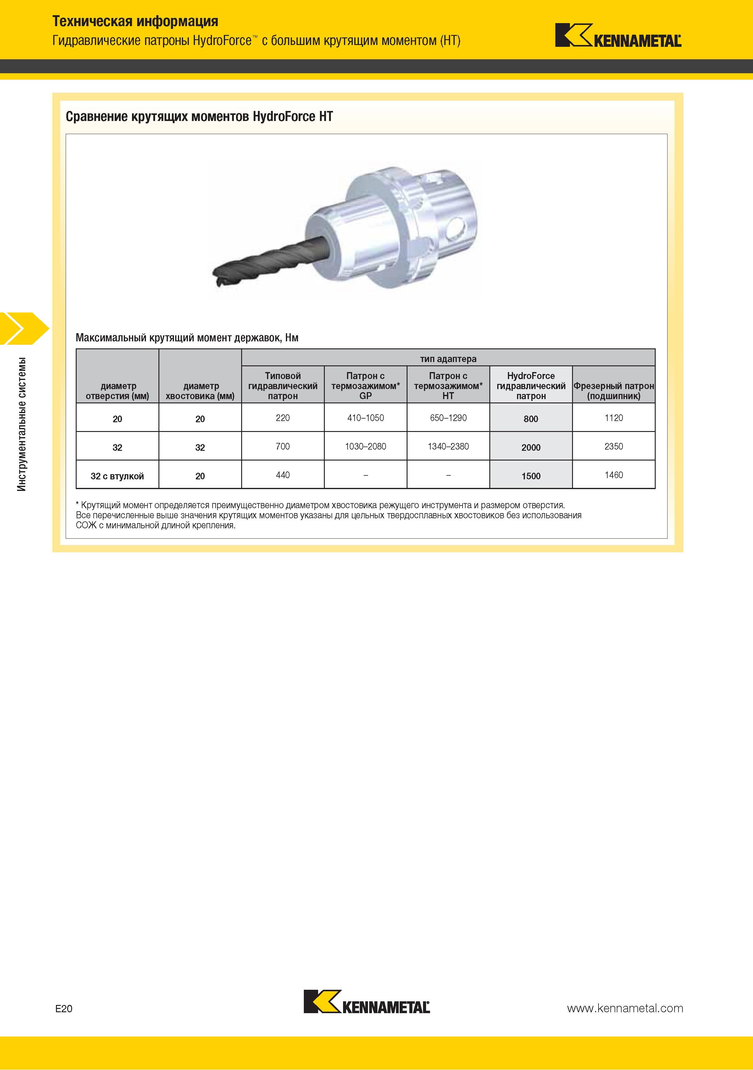 184 Сравнение крутящих моментов Kennametal HydroForce HT диаметр отверстия (мм) тип адаптера Типовой гидравлический патрон Патрон с термозажимом GP Патрон с терм Каталог KENNAMETAL 2015 Инновации Металлорежущий инструмент и инструментальная оснастка для металлообработки Стр. E20