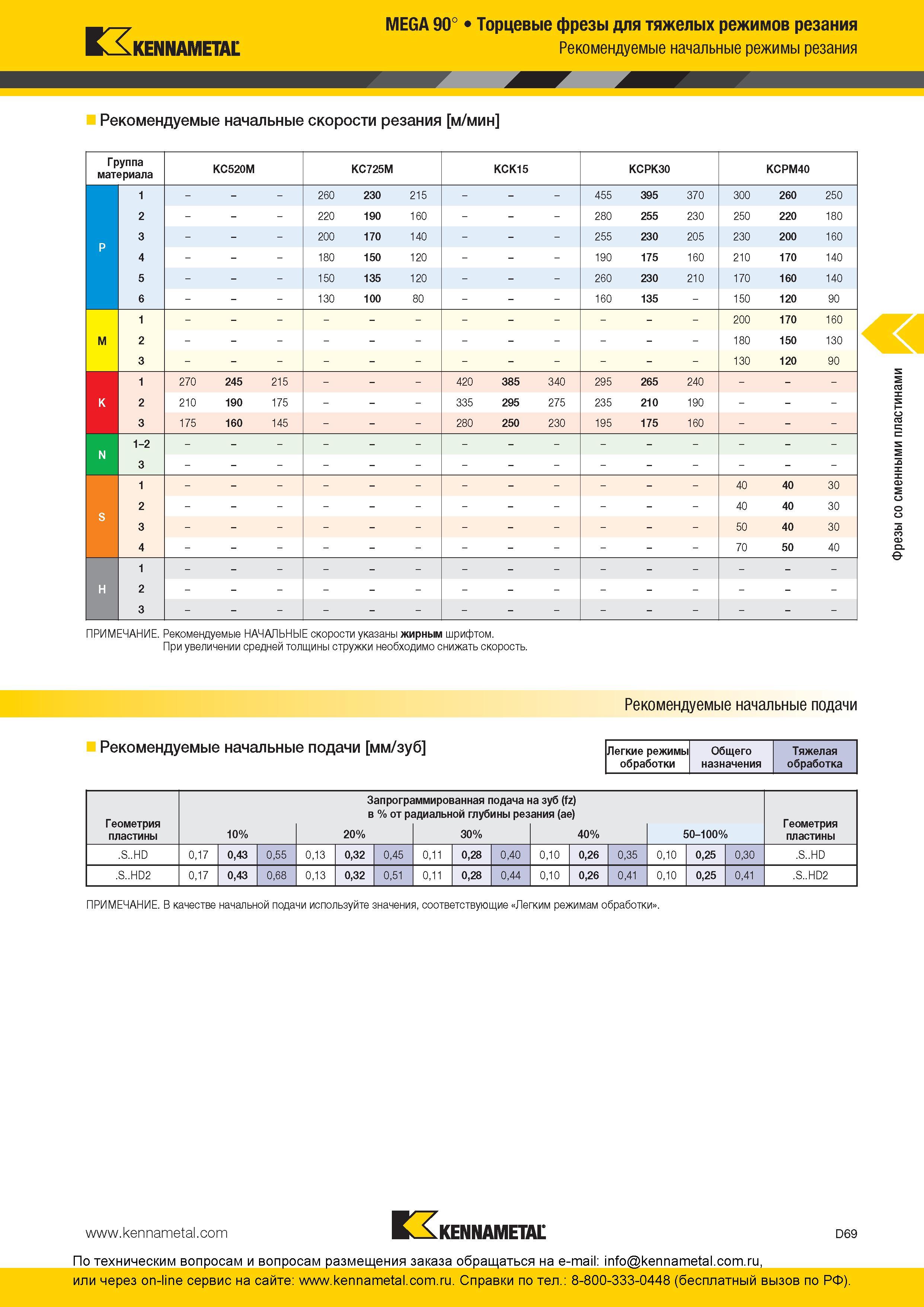 229 Торцевые фрезы для тяжелых режимов резания kennametal MEGA 90° Рекомендуемые начальные скорости резания м/мин Марки твердых сплавов Kennametal KC520M Каталог KENNAMETAL 2016 Инновации Металлорежущий инструмент и инструментальная оснастка для обрабатывающего оборудования Стр. D69