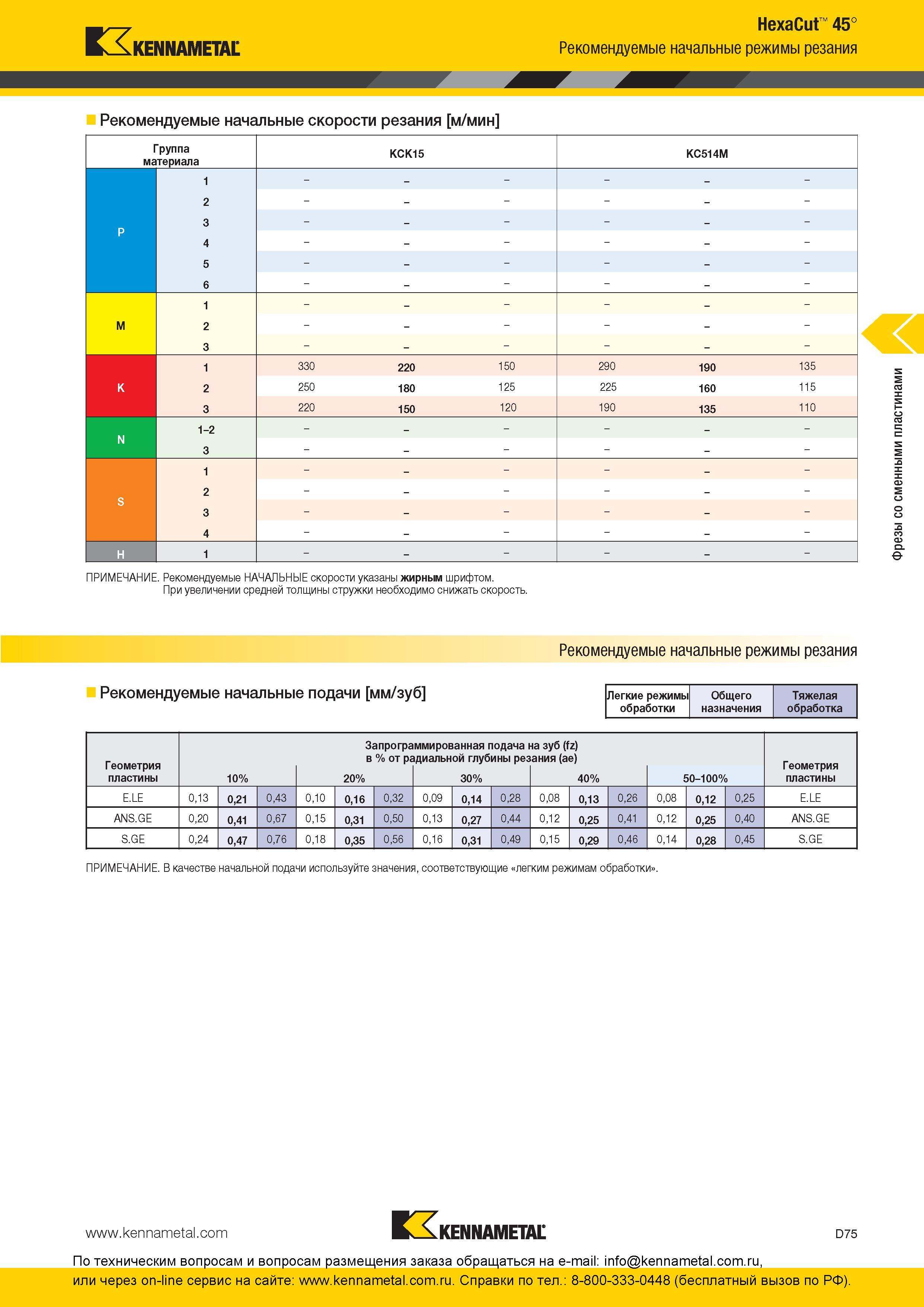 235 Рекомендуемые начальные режимы резания Kennametal HexaCut 45° м/мин Группа материала KCK15 KC514M 1 2 3 P 4 5 6 1 M 2 3 1 330 220 150 290 190 135 K 2 Каталог KENNAMETAL 2016 Инновации Металлорежущий инструмент и инструментальная оснастка для обрабатывающего оборудования Стр. D75