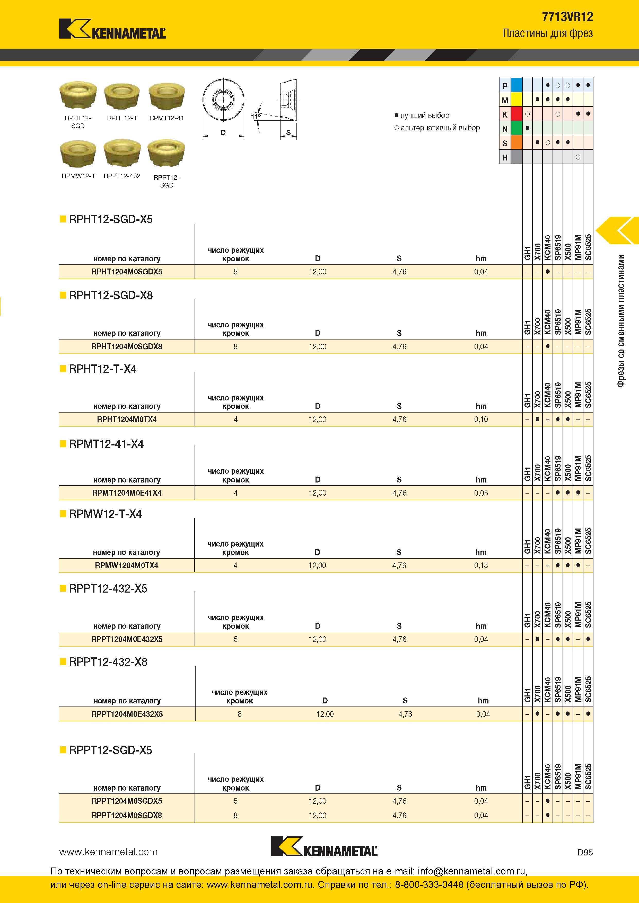 255 Круглые позитивные фрезерные пластины Kennametal для фрез Kennametal 7713VR12 Общий вид Основные размеры Обозначение по каталогу Марки твердых сплавов Каталог KENNAMETAL 2016 Инновации Металлорежущий инструмент и инструментальная оснастка для обрабатывающего оборудования Стр. D95