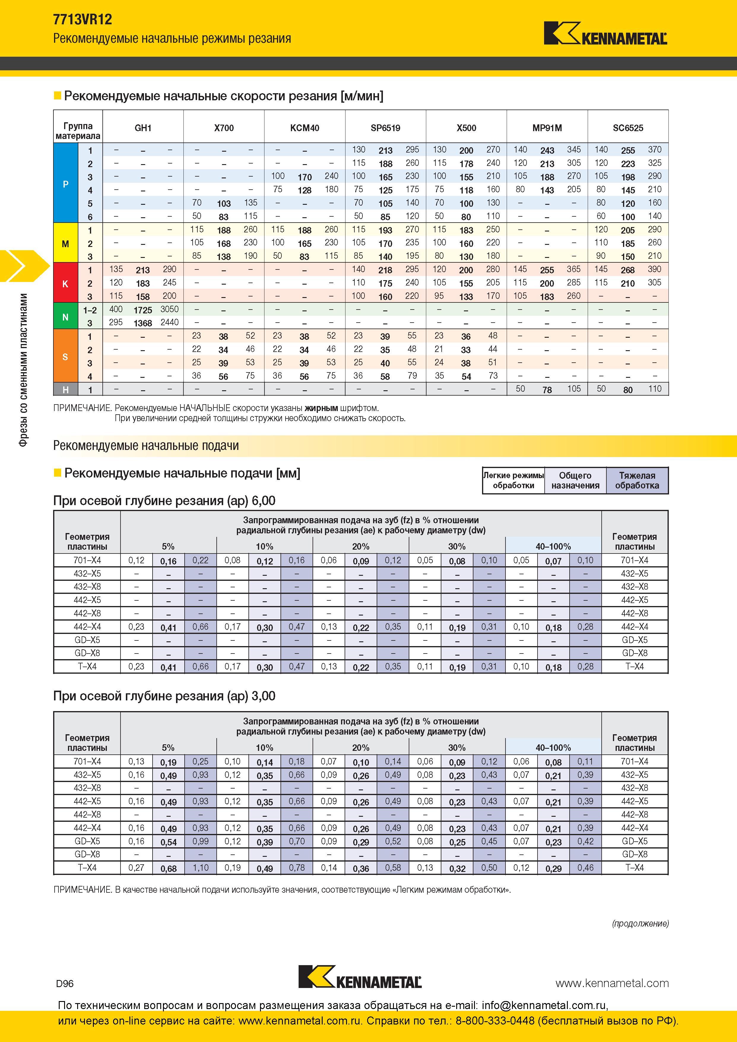 256 Фрезы со сменными пластинами Kennametal 7713VR12 Рекомендуемые начальные режимы резания KENNAMETAL Рекомендуемые начальные скорости резания м/мин Груп Каталог KENNAMETAL 2016 Инновации Металлорежущий инструмент и инструментальная оснастка для обрабатывающего оборудования Стр. D96