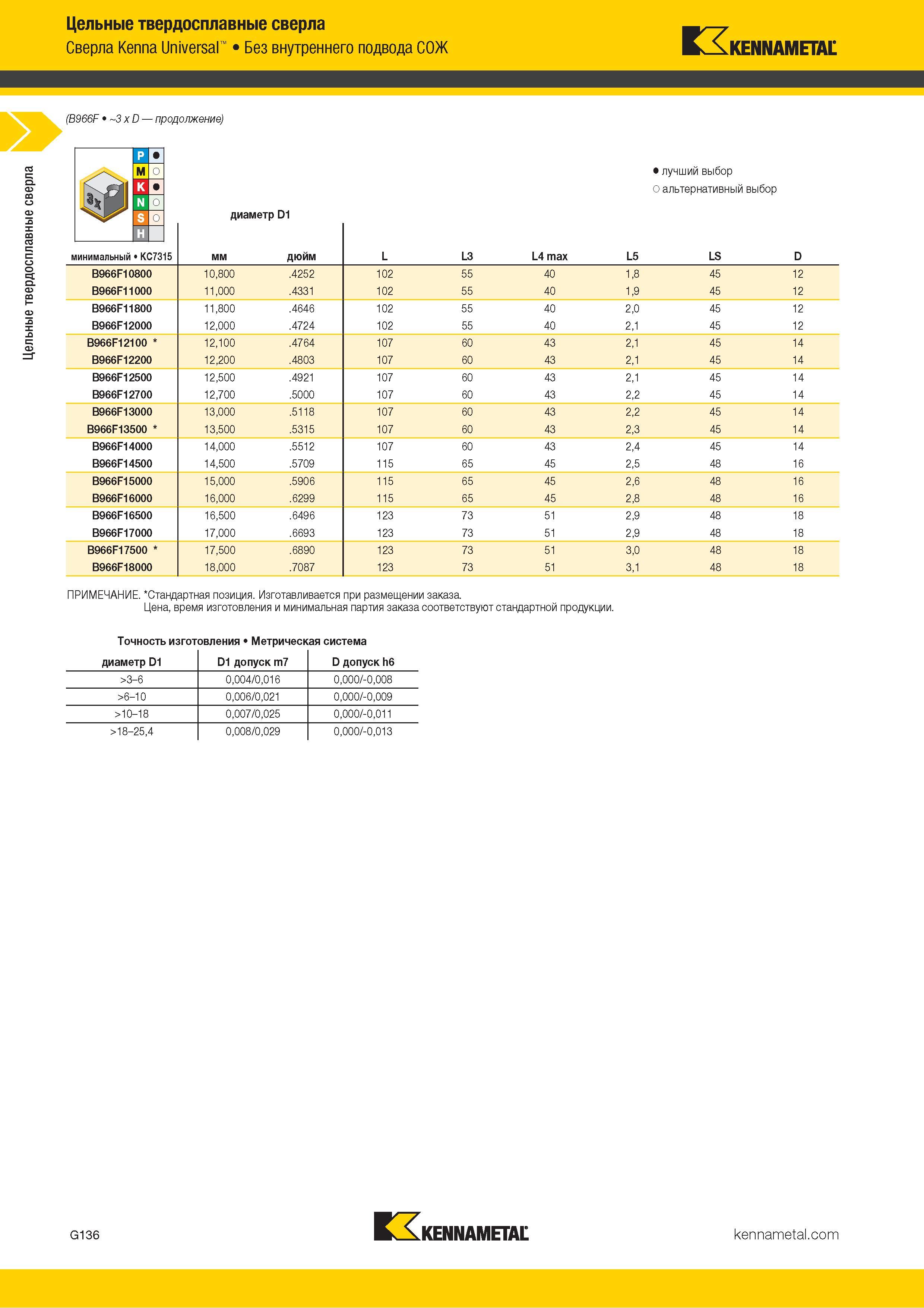 170 Цельные твердосплавные сверла Kenna Universal Без внутреннего подвода СОЖ Kennametal (B966F 3 x D продолжение) Альтернативный и лучший выбор инструме Каталог KENNAMETAL 2018 Режущий инструмент для обработки отверстий в металлах и сплавах Быстрорежущие метчики и раскатники Сборные фрезы с СРП и твердосплавные Стр. G136