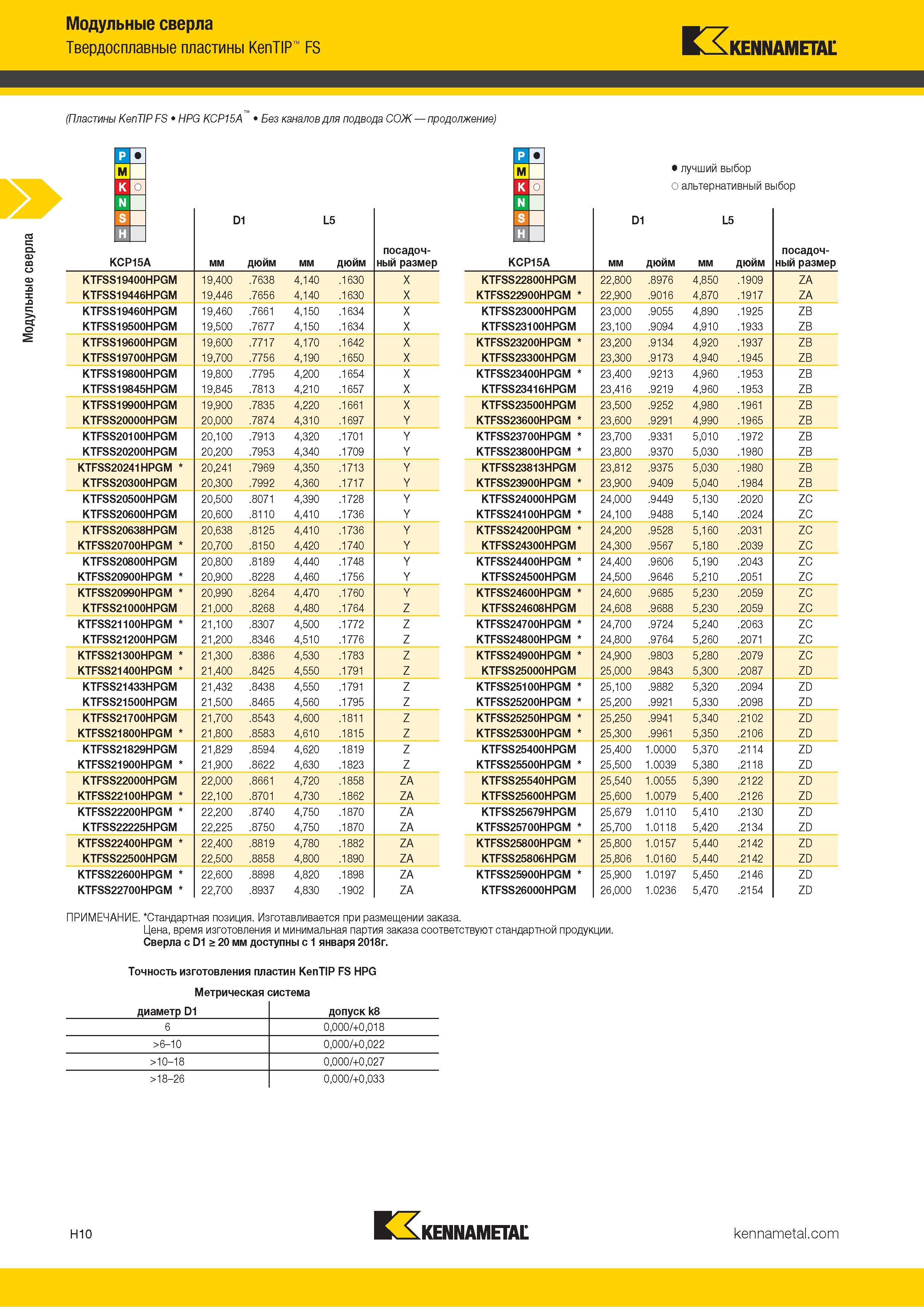 198 Модульные сверла Твердосплавные пластины KenTIP FS Kennametal (Пластины KenTIP FS HPG KCP15A Без каналов для подвода СОЖ продолжение) IF D1 L5 KCP15A Каталог KENNAMETAL 2018 Режущий инструмент для обработки отверстий в металлах и сплавах Быстрорежущие метчики и раскатники Сборные фрезы с СРП и твердосплавные Стр. H10