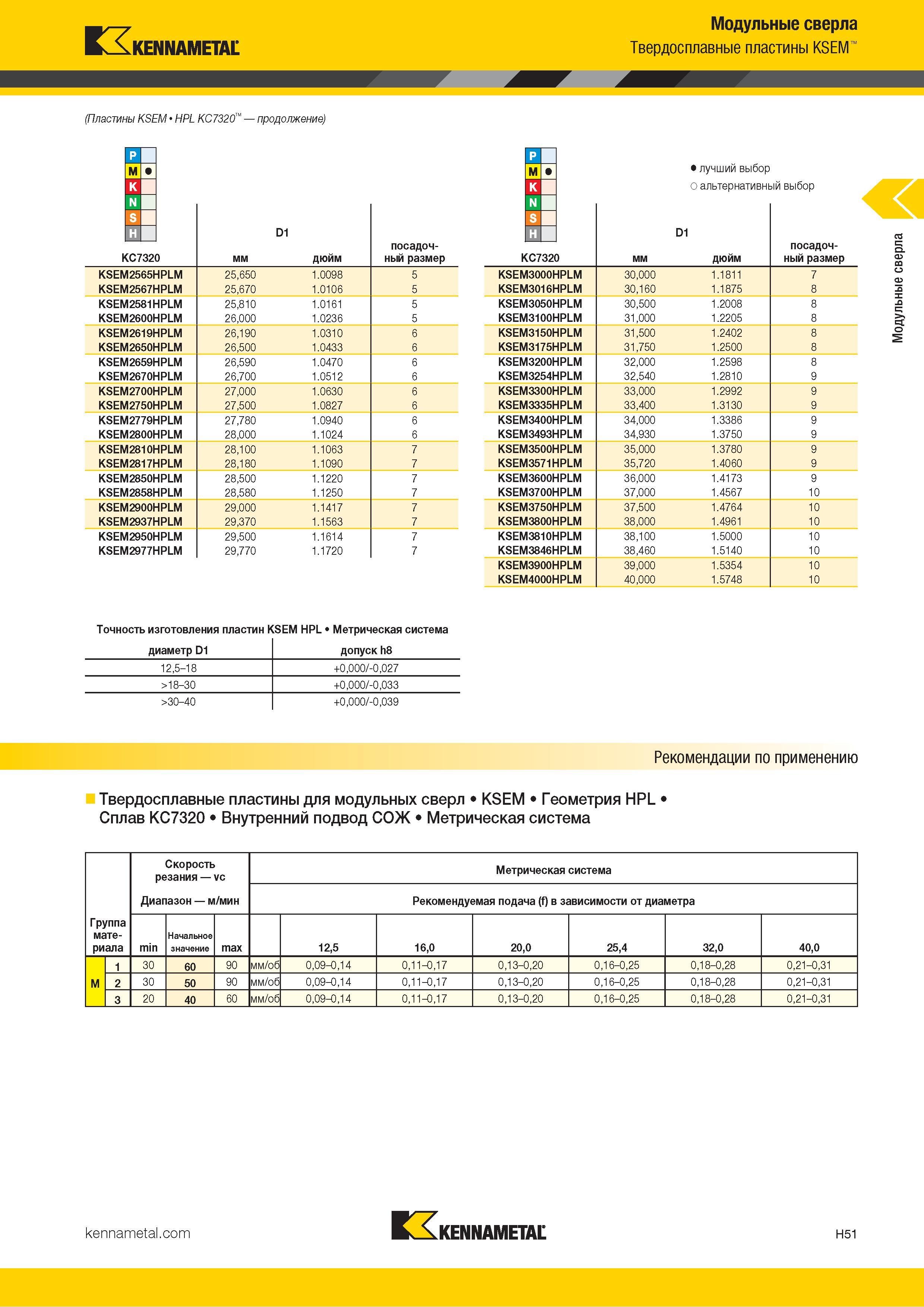 239 Kennametal Модульные сверла Твердосплавные пластины KSEM (Пластины KSEM HPL KC7320 продолжение) В D1 KC7320 мм дюйм посадочный размер KSEM2565HPLM 25 Каталог KENNAMETAL 2018 Режущий инструмент для обработки отверстий в металлах и сплавах Быстрорежущие метчики и раскатники Сборные фрезы с СРП и твердосплавные Стр. H51