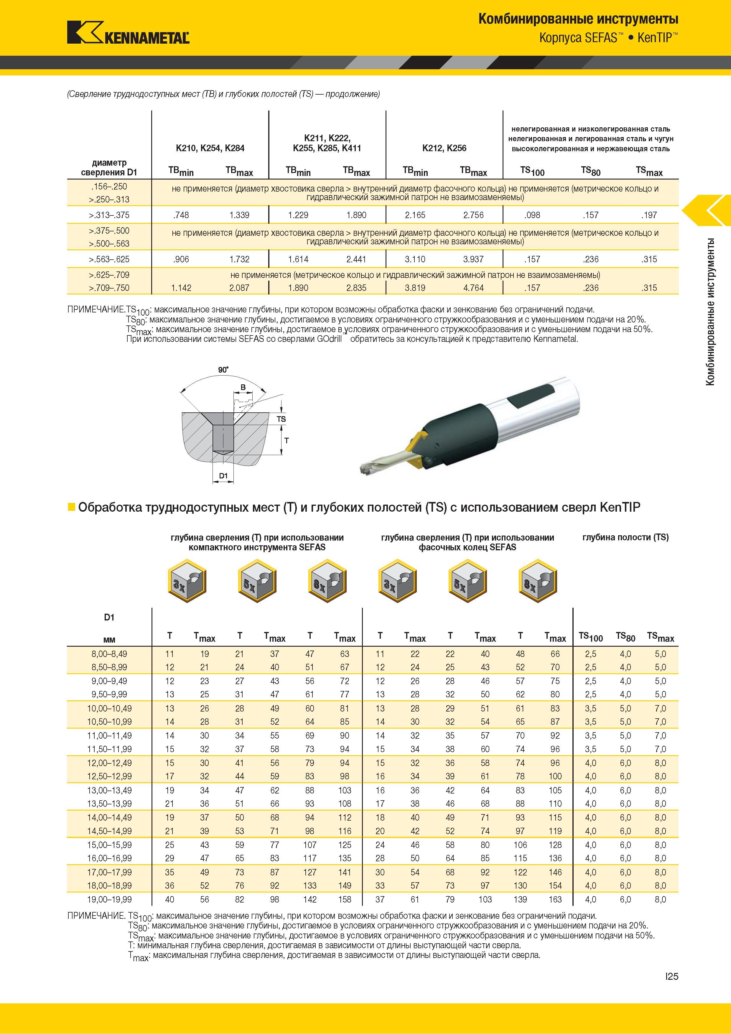 321 Kennametal Комбинированные инструменты Корпуса SEFAS KenTIP (Сверление труднодоступных мест (TB) и глубоких полостей (TS) продолжение) K210, K254, K2 Каталог KENNAMETAL 2018 Режущий инструмент для обработки отверстий в металлах и сплавах Быстрорежущие метчики и раскатники Сборные фрезы с СРП и твердосплавные Стр. I25