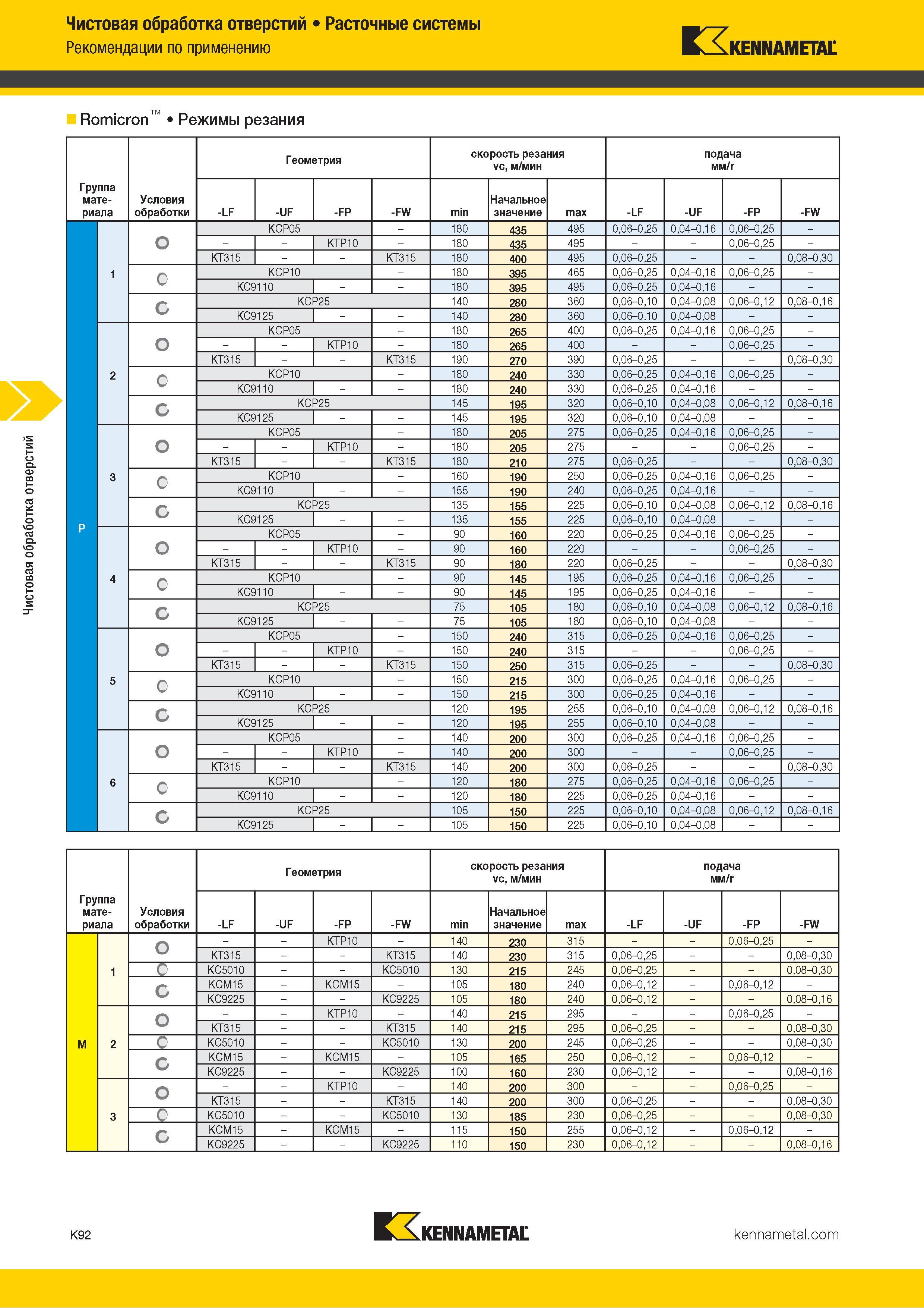 518 Чистовая обработка отверстий Расточные системы Рекомендации по применению Kennametal Romicron Режимы резания Геометрия скорость резания vc, м/мин под Каталог KENNAMETAL 2018 Режущий инструмент для обработки отверстий в металлах и сплавах Быстрорежущие метчики и раскатники Сборные фрезы с СРП и твердосплавные Стр. K92