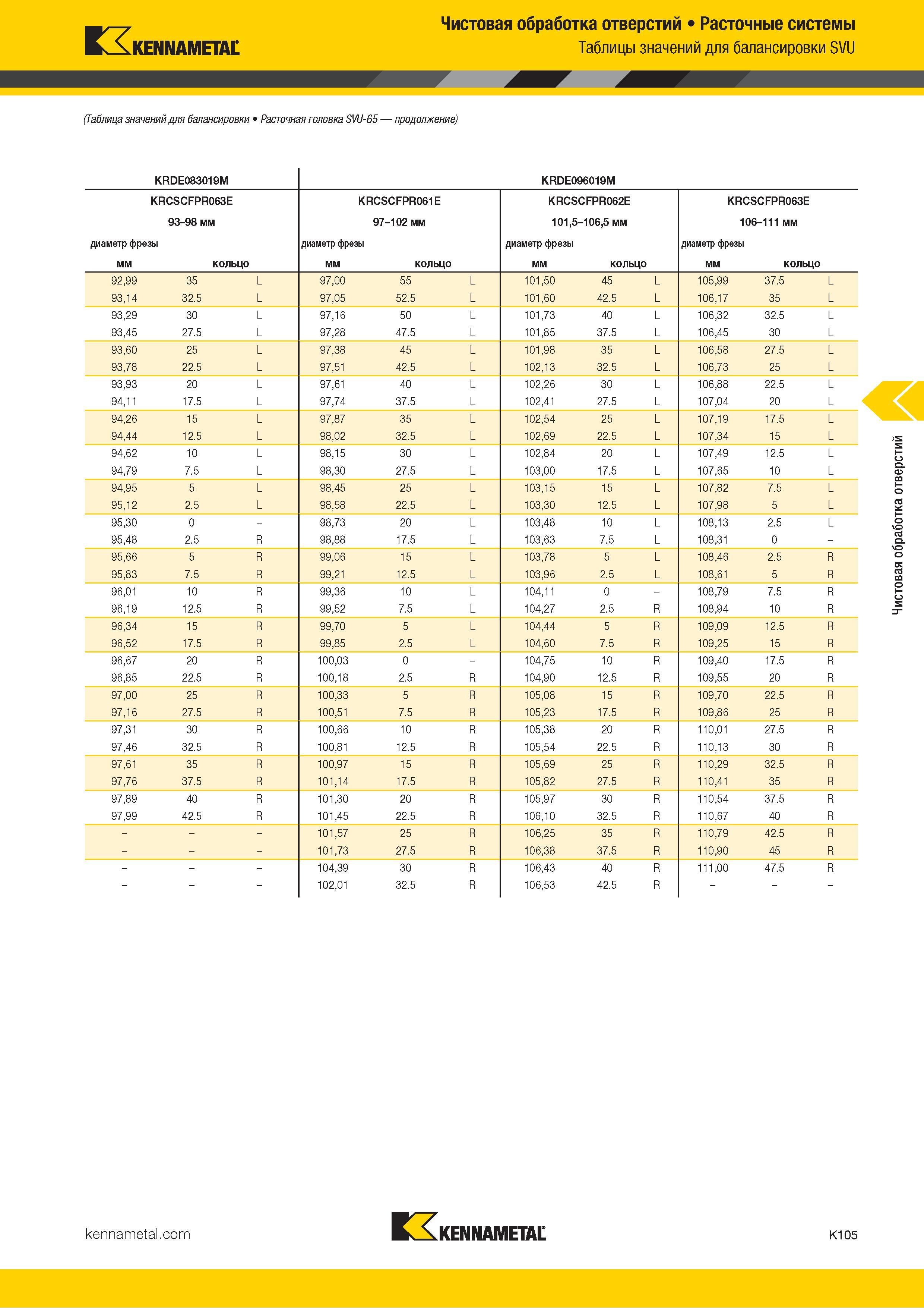 531 Kennametal Чистовая обработка отверстий Расточные системы Таблицы значений для балансировки SVU (Таблица значений для балансировки Расточная головка Каталог KENNAMETAL 2018 Режущий инструмент для обработки отверстий в металлах и сплавах Быстрорежущие метчики и раскатники Сборные фрезы с СРП и твердосплавные Стр. K105
