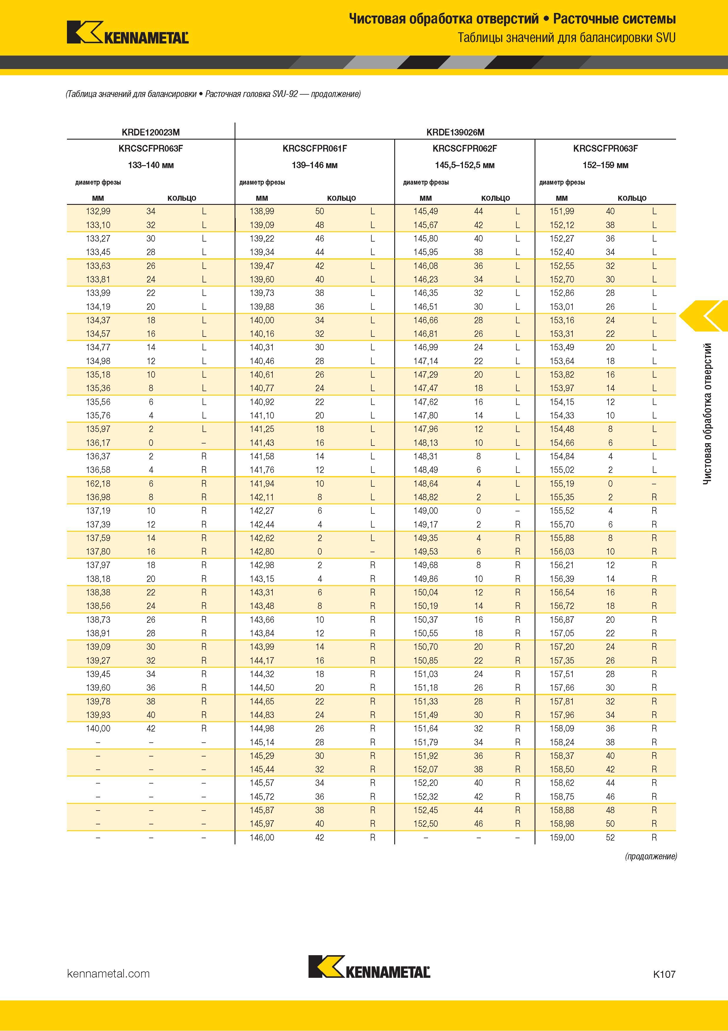533 Kennametal Чистовая обработка отверстий Расточные системы Таблицы значений для балансировки SVU (Таблица значений для балансировки Расточная головка Каталог KENNAMETAL 2018 Режущий инструмент для обработки отверстий в металлах и сплавах Быстрорежущие метчики и раскатники Сборные фрезы с СРП и твердосплавные Стр. K107