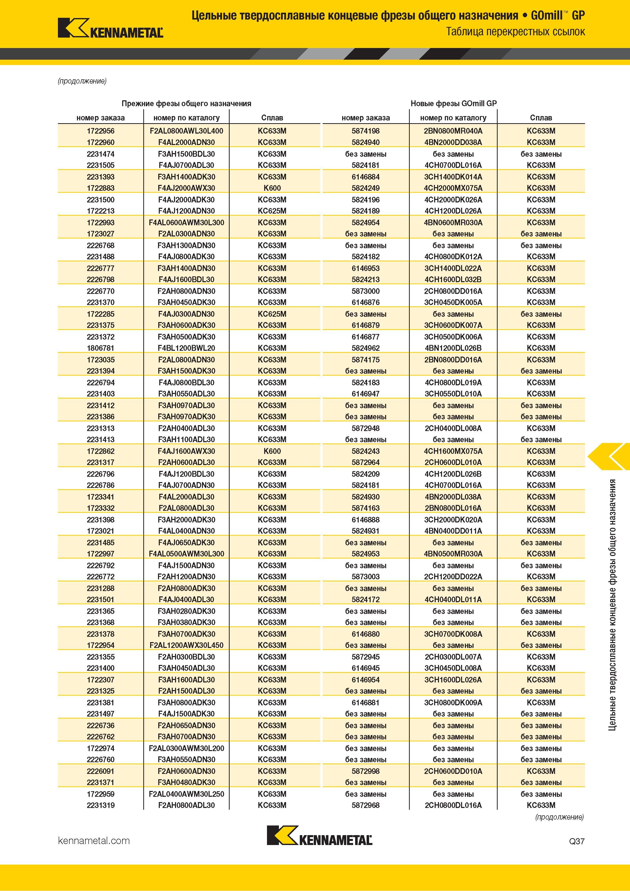 1089 Kennametal Цельные твердосплавные концевые фрезы общего назначения GOmill GP Таблица перекрестных ссылок (продолжение) Прежние фрезы общего назначени Каталог KENNAMETAL 2018 Режущий инструмент для обработки отверстий в металлах и сплавах Быстрорежущие метчики и раскатники Сборные фрезы с СРП и твердосплавные Стр. Q37