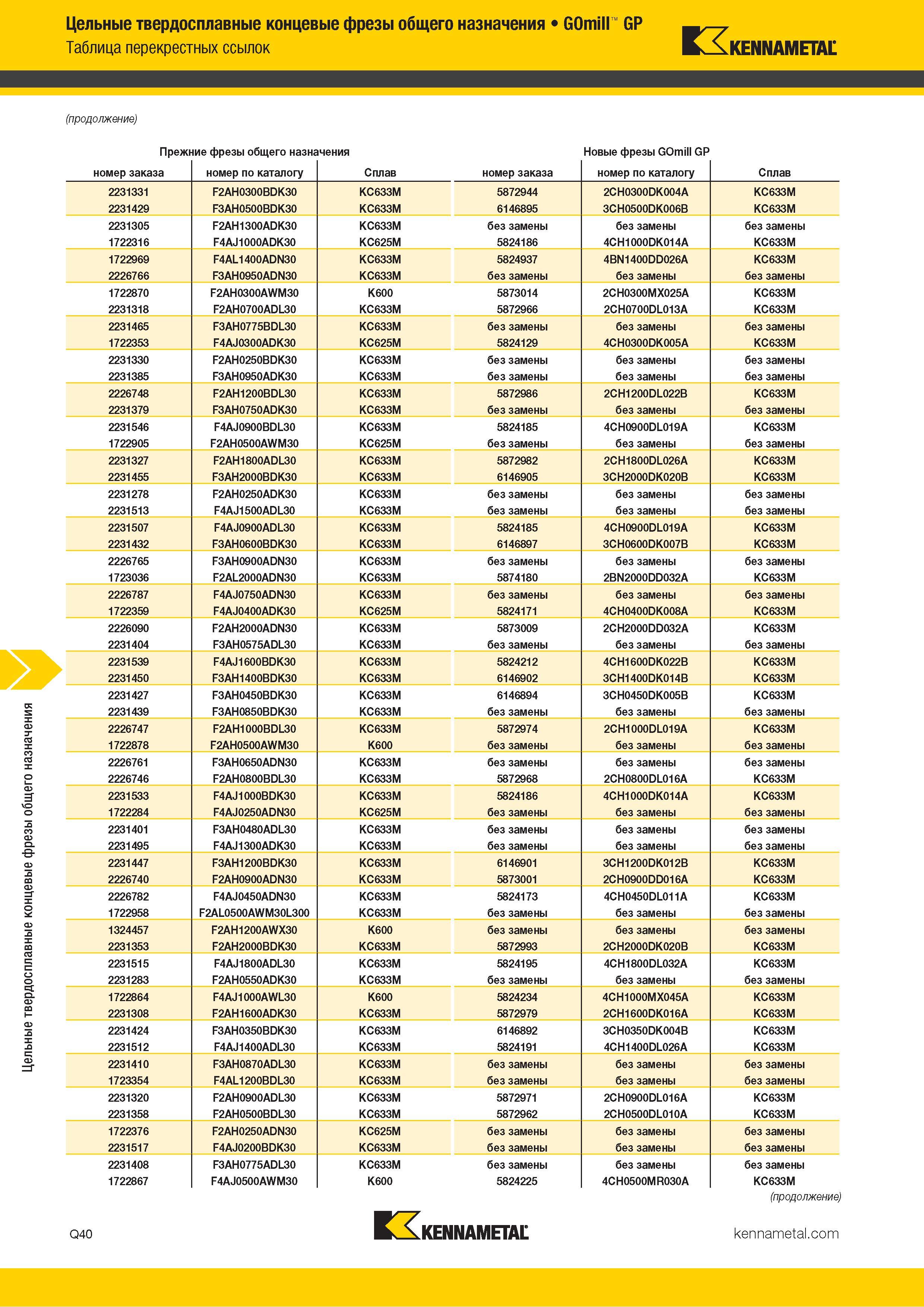 1092 Цельные твердосплавные концевые фрезы общего назначения GOmill GP Таблица перекрестных ссылок Kennametal (продолжение) Прежние фрезы общего назначени Каталог KENNAMETAL 2018 Режущий инструмент для обработки отверстий в металлах и сплавах Быстрорежущие метчики и раскатники Сборные фрезы с СРП и твердосплавные Стр. Q40