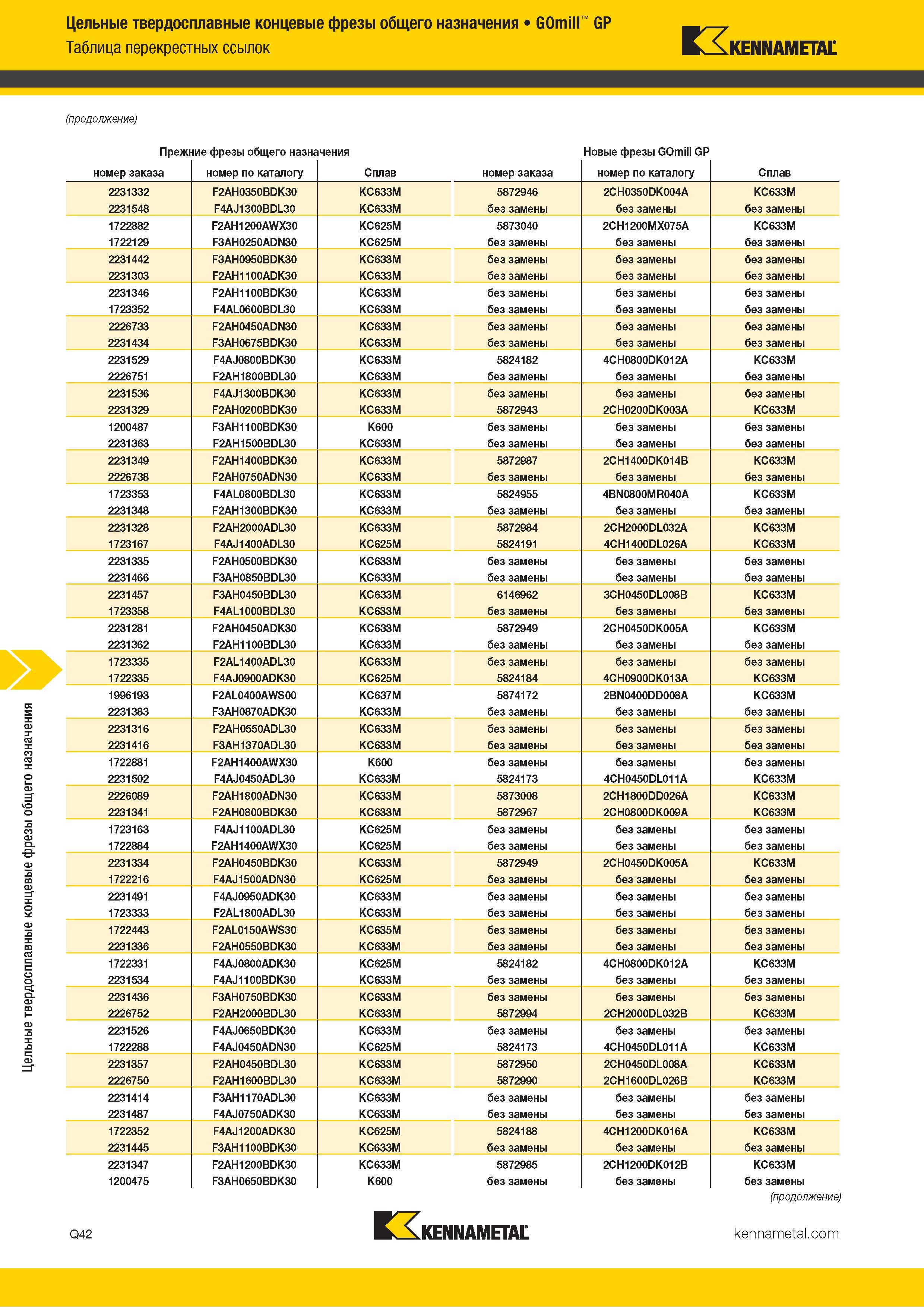 1094 Цельные твердосплавные концевые фрезы общего назначения GOmill GP Таблица перекрестных ссылок Kennametal (продолжение) Прежние фрезы общего назначени Каталог KENNAMETAL 2018 Режущий инструмент для обработки отверстий в металлах и сплавах Быстрорежущие метчики и раскатники Сборные фрезы с СРП и твердосплавные Стр. Q42