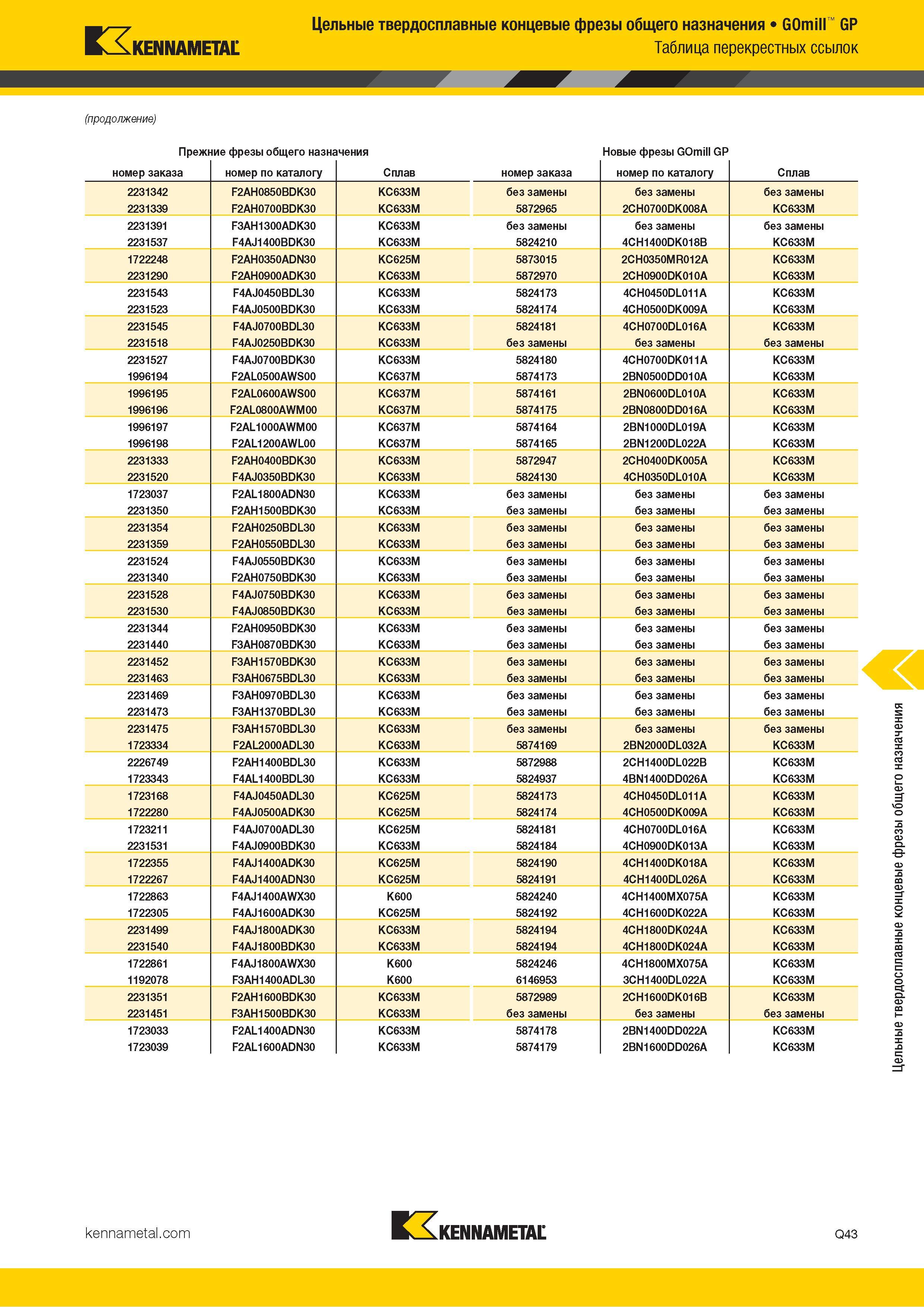 1095 Kennametal Цельные твердосплавные концевые фрезы общего назначения GOmill GP Таблица перекрестных ссылок (продолжение) Прежние фрезы общего назначени Каталог KENNAMETAL 2018 Режущий инструмент для обработки отверстий в металлах и сплавах Быстрорежущие метчики и раскатники Сборные фрезы с СРП и твердосплавные Стр. Q43
