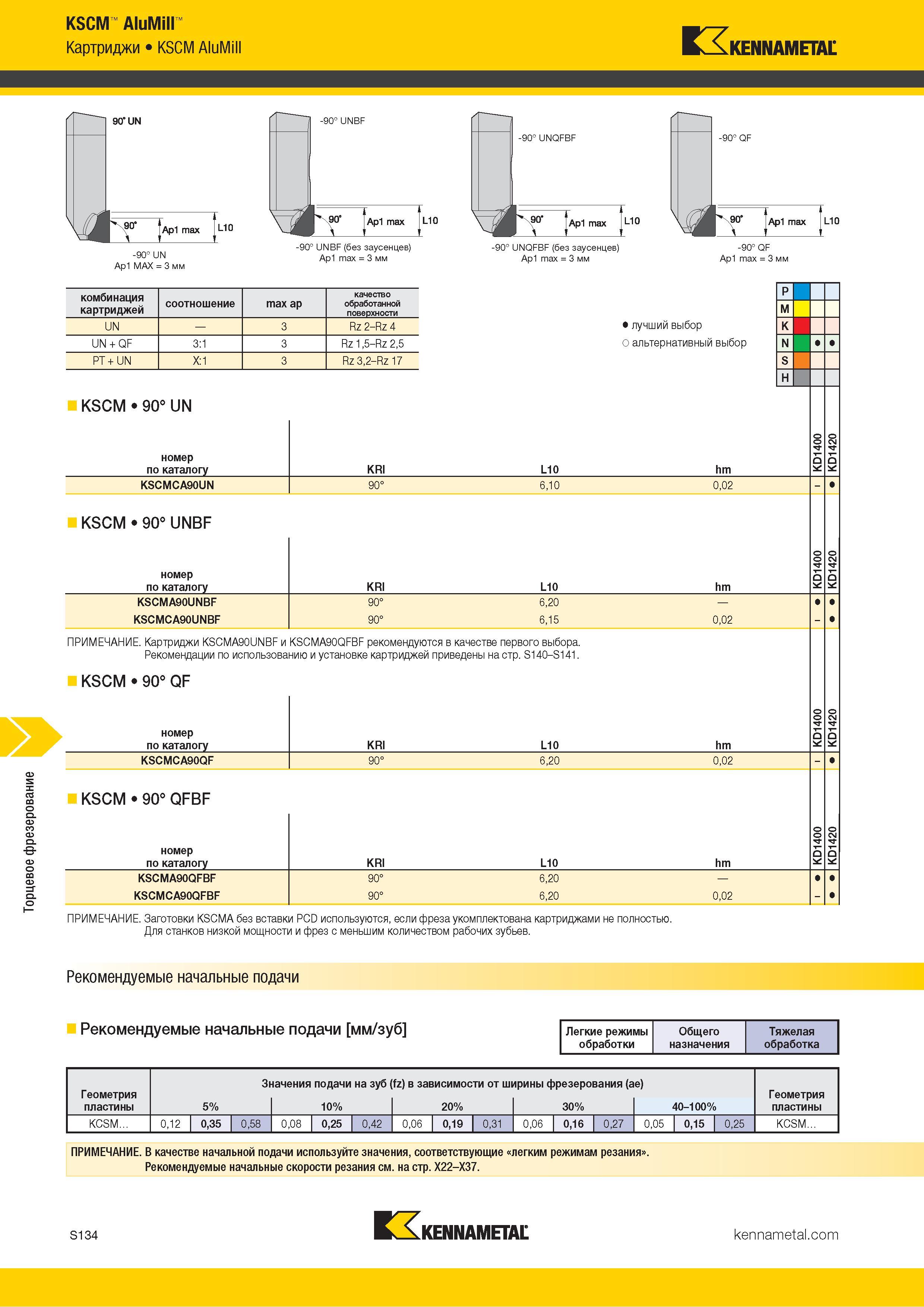 1252 Торцевое фрезерование KSCM AluMill Картриджи KSCM AluMill Kennametal -90° UN Ap1 MAX = 3 мм -90° UNBF (без заусенцев) Ap1 max = 3 мм -90° UNQFBF Хшт Каталог KENNAMETAL 2018 Режущий инструмент для обработки отверстий в металлах и сплавах Быстрорежущие метчики и раскатники Сборные фрезы с СРП и твердосплавные Стр. S134