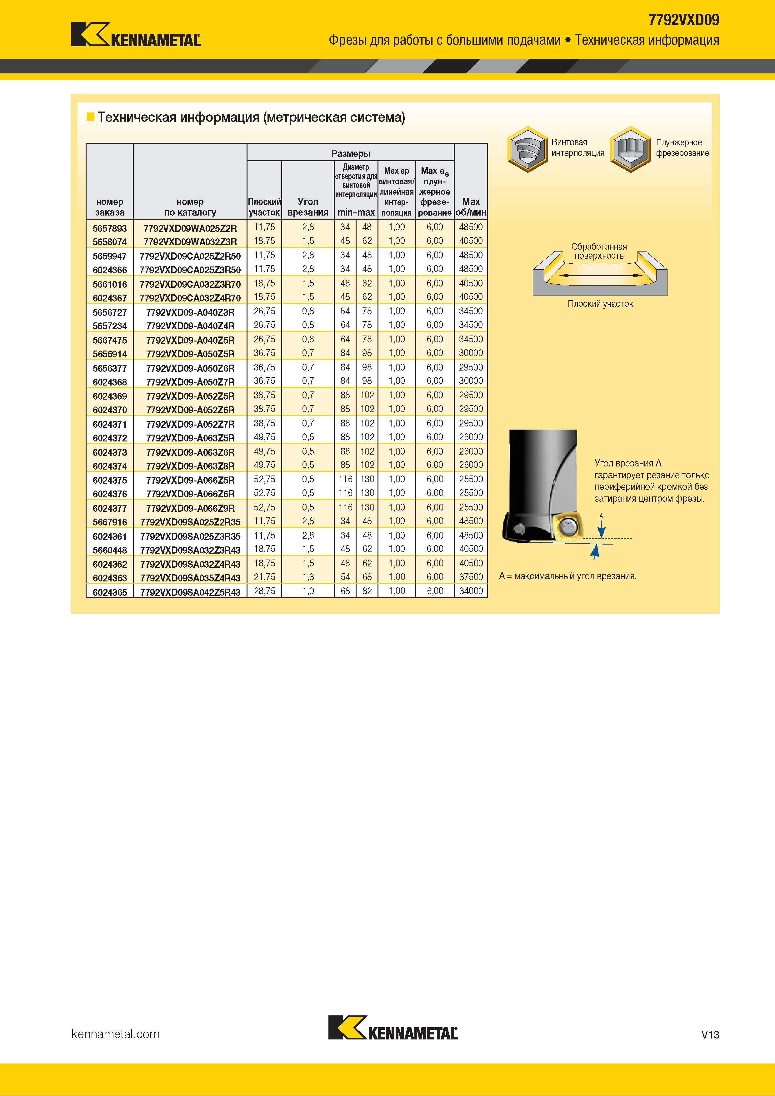 1461 Kennametal 7792VXD09 Фрезы для работы с большими подачами Техническая информация (метрическая система) Размеры Max об/мин номер заказа номер по катал Каталог KENNAMETAL 2018 Режущий инструмент для обработки отверстий в металлах и сплавах Быстрорежущие метчики и раскатники Сборные фрезы с СРП и твердосплавные Стр. V13