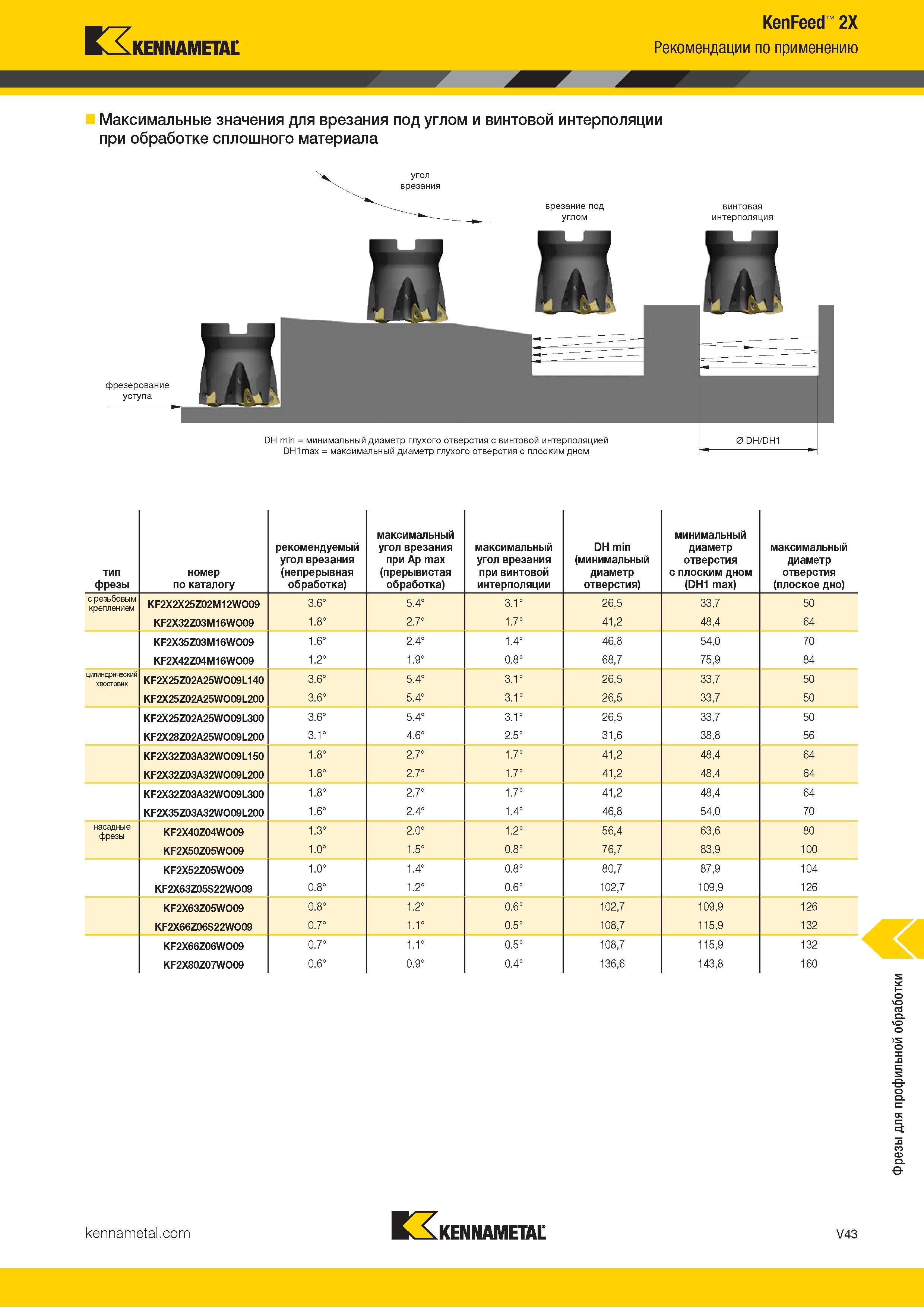 1491 Kennametal KenFeed 2X Рекомендации по применению Максимальные значения для врезания под углом и винтовой интерполяции при обработке сплошного материа Каталог KENNAMETAL 2018 Режущий инструмент для обработки отверстий в металлах и сплавах Быстрорежущие метчики и раскатники Сборные фрезы с СРП и твердосплавные Стр. V43