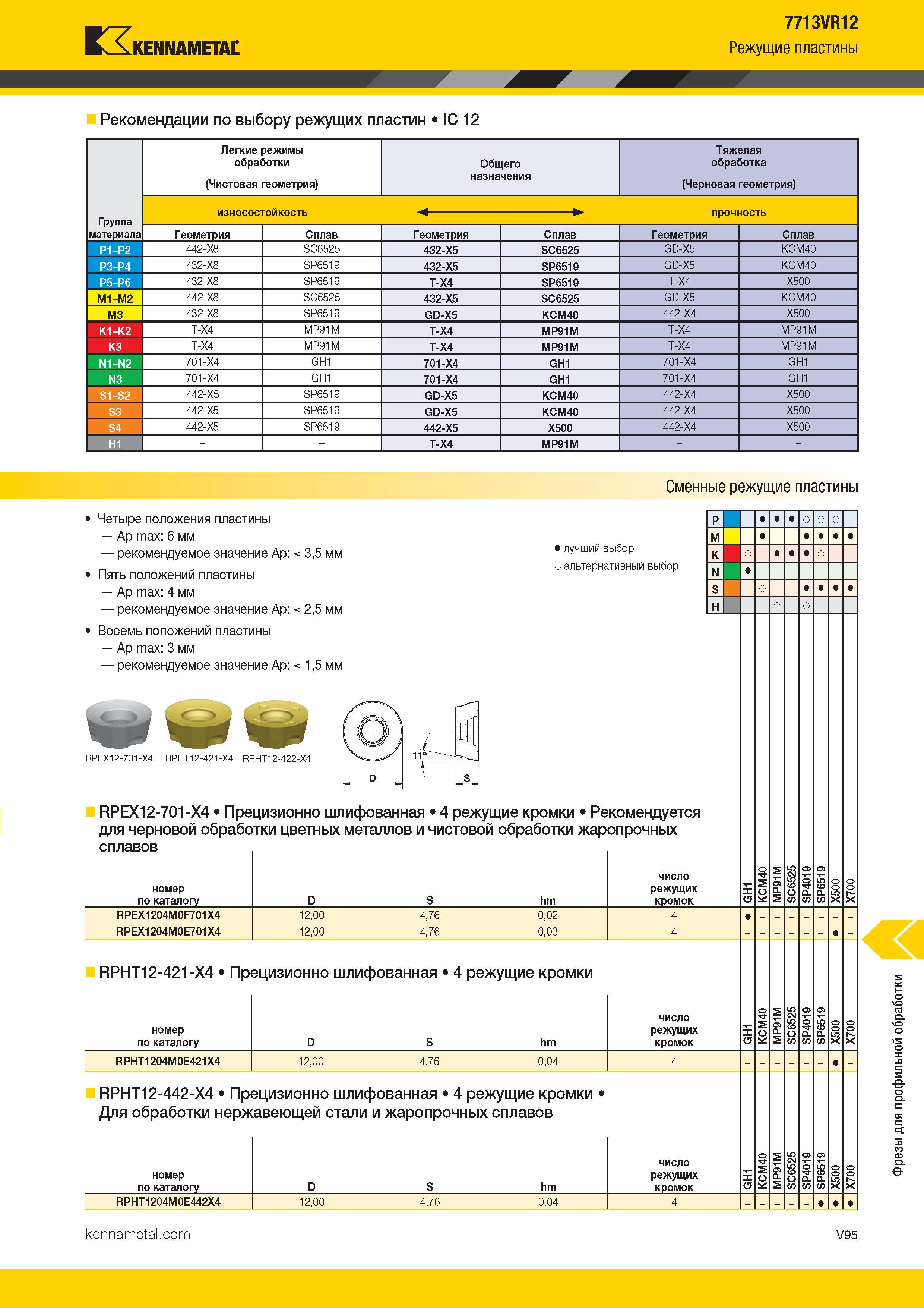 1543 Kennametal 7713VR12 Режущие пластины Рекомендации по выбору режущих пластин IC 12 Группа материала Легкие режимы обработки (Чистовая геометрия) Общег Каталог KENNAMETAL 2018 Режущий инструмент для обработки отверстий в металлах и сплавах Быстрорежущие метчики и раскатники Сборные фрезы с СРП и твердосплавные Стр. V95